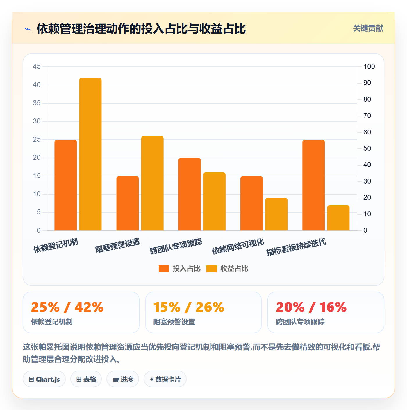 依赖关系怎么做?管理层数据分析:任务依赖从0到1