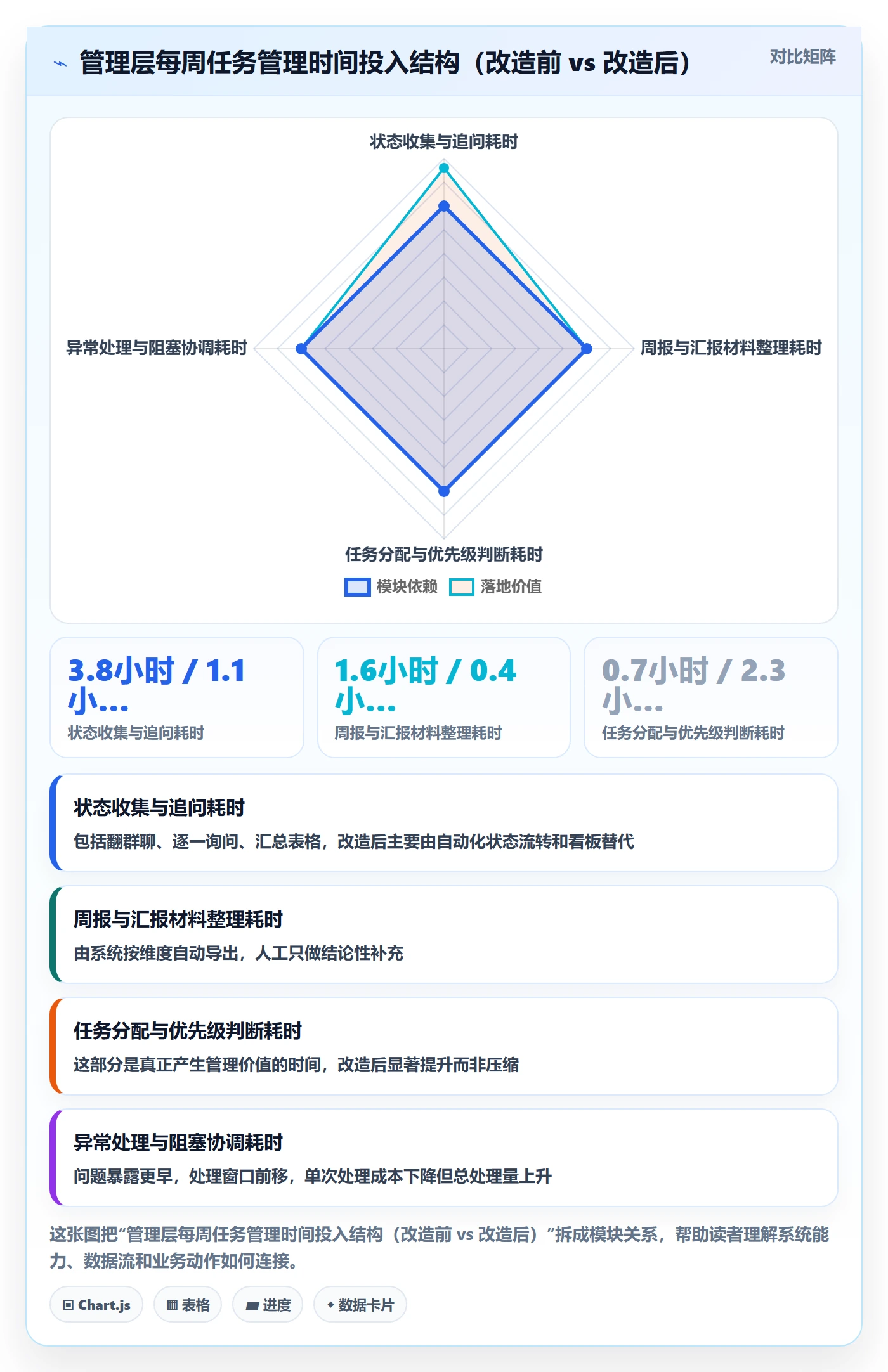 执行人实操方法：管理层提升任务管理效率的效率提升方法与模板