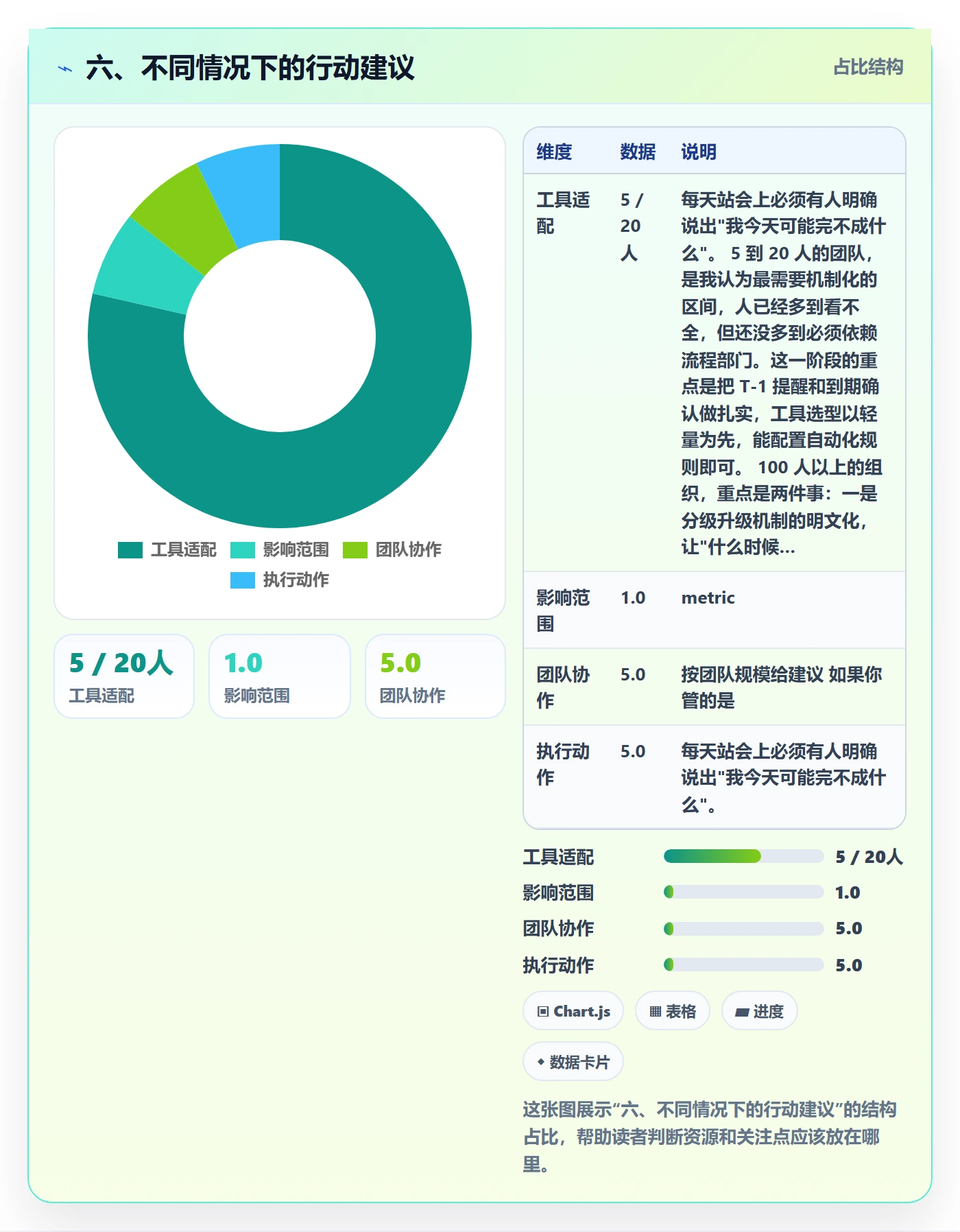 六、不同情况下的行动建议