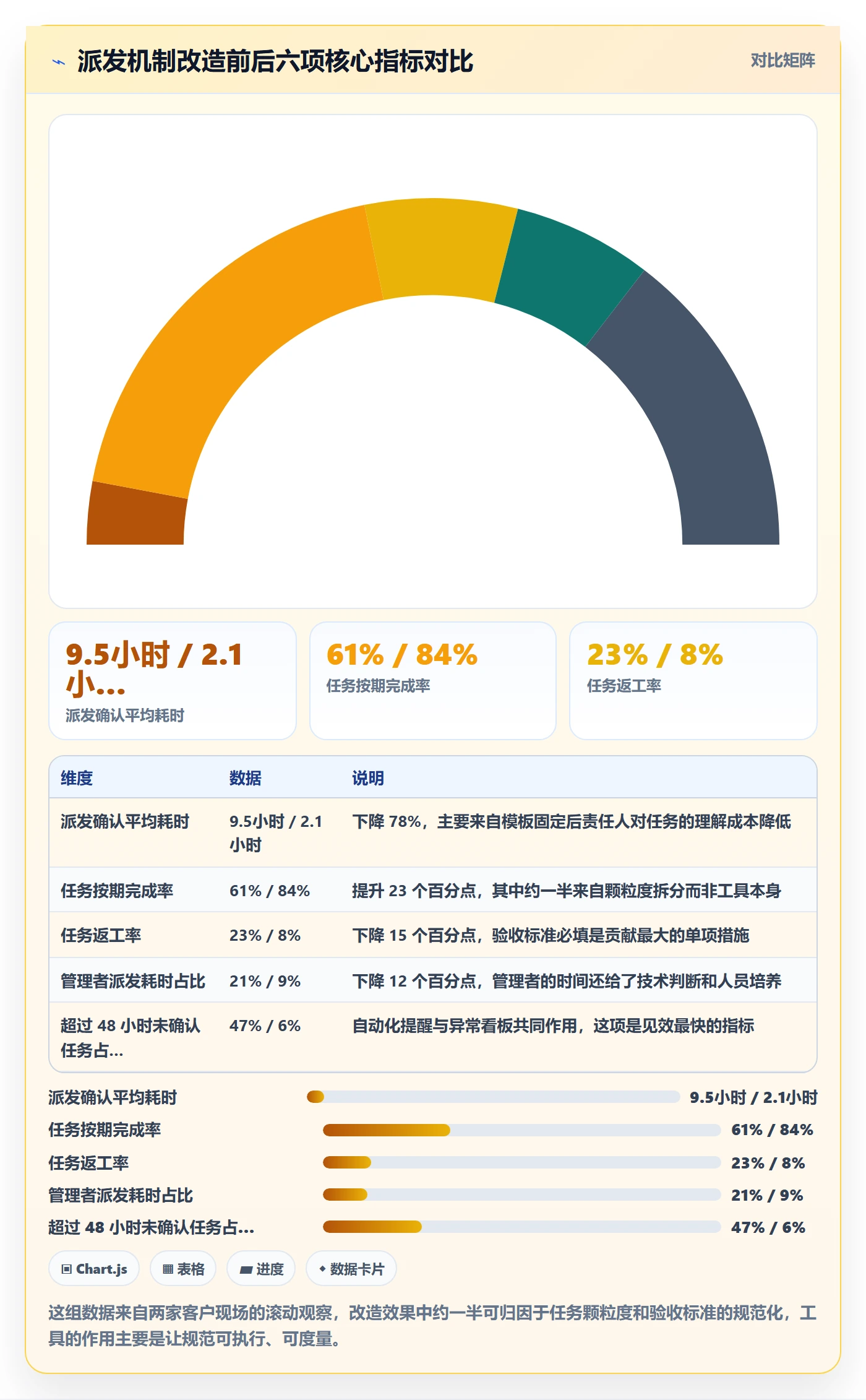 派发最佳实践:项目成员任务分派落地方案,常见问题