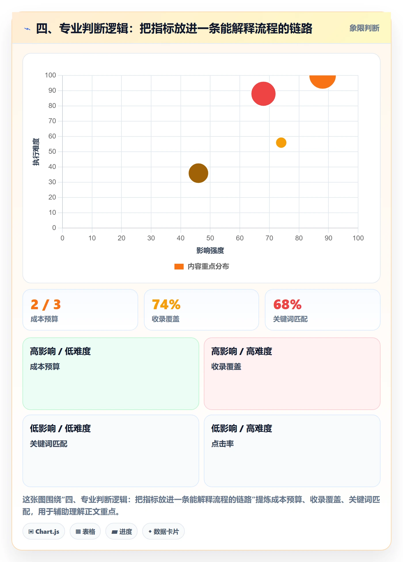 四、专业判断逻辑:把指标放进一条能解释流程的链路