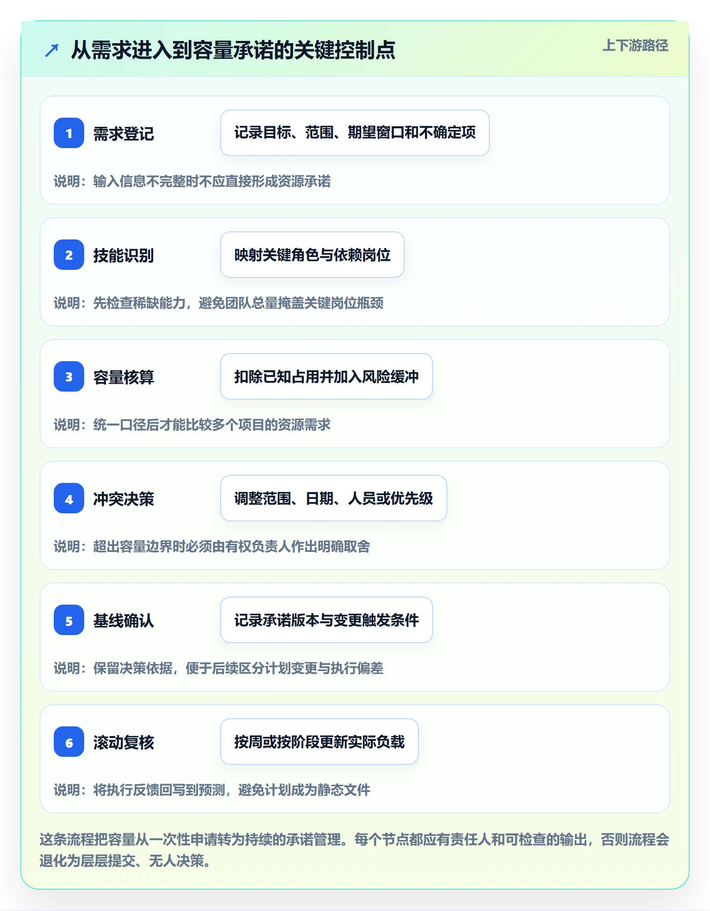 Capacity流程与规范:项目负责人资源负载协同管理关键指标