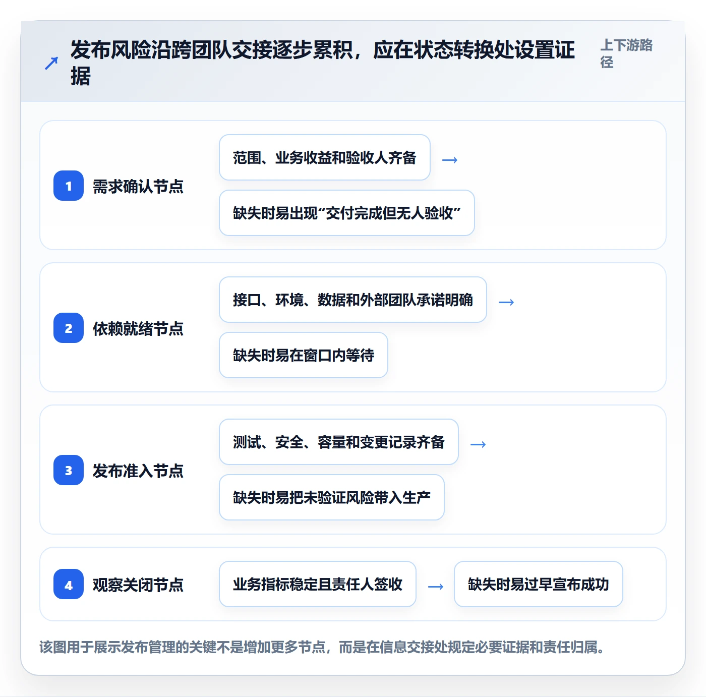 发布管理上线计划全流程:PMO流程优化与一文讲清