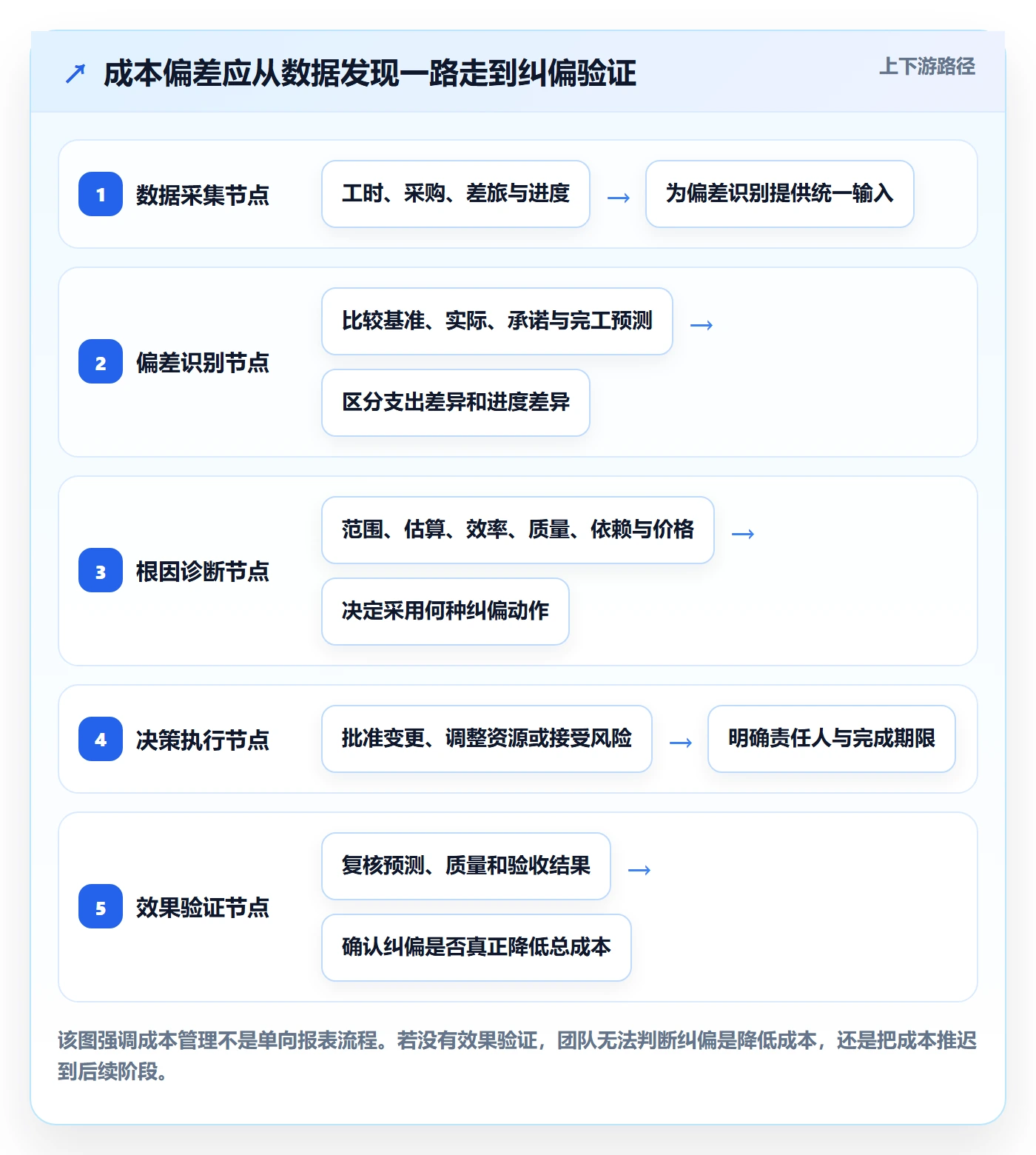 费用怎么做?实施团队落地方案:成本管理从0到1