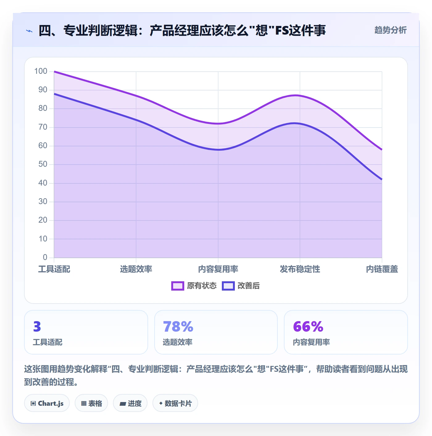 四、专业判断逻辑:产品经理应该怎么"想"FS这件事