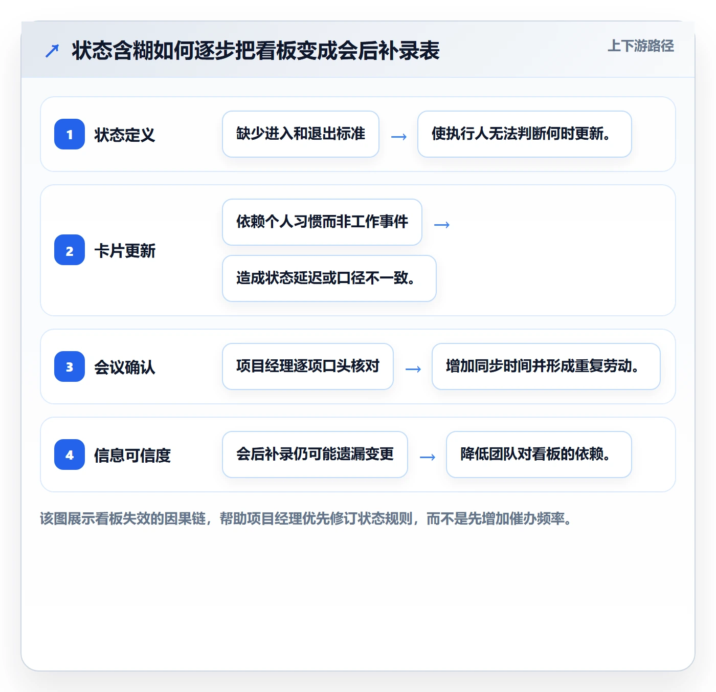 拖拽管理指南：项目经理如何做好看板，制度设计全流程