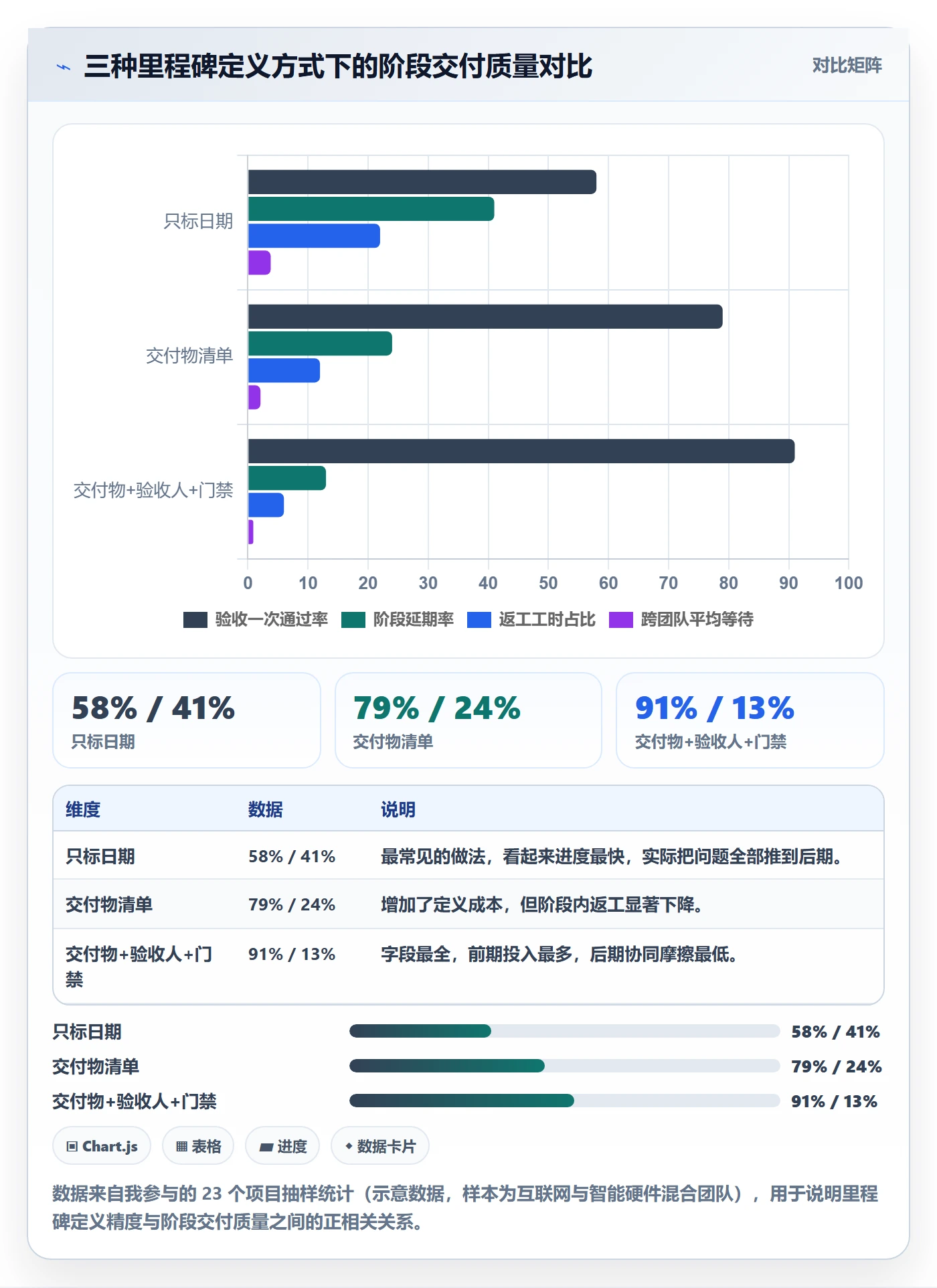 里程碑实操方法：项目成员提升项目阶段效率的协同管理方法与模板