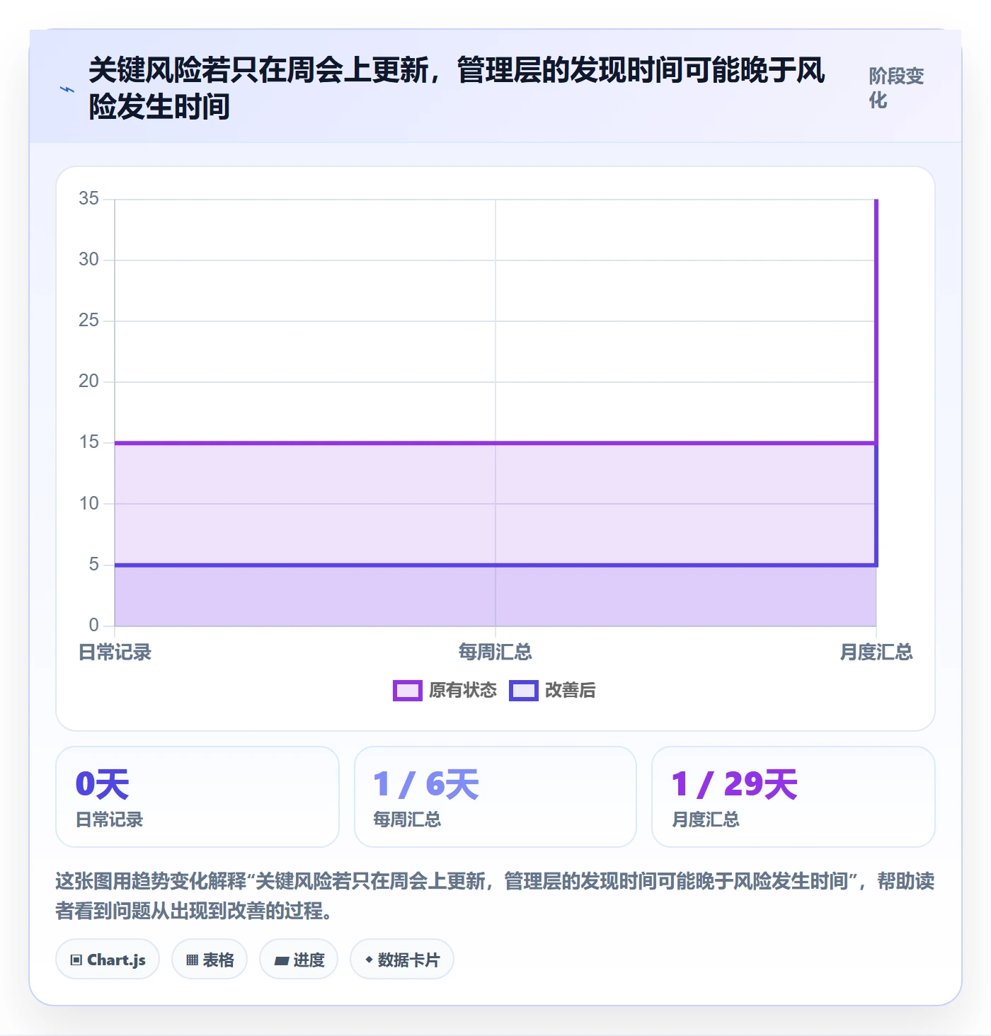 进度日志怎么做?管理层入门指南:进度跟踪从0到1
