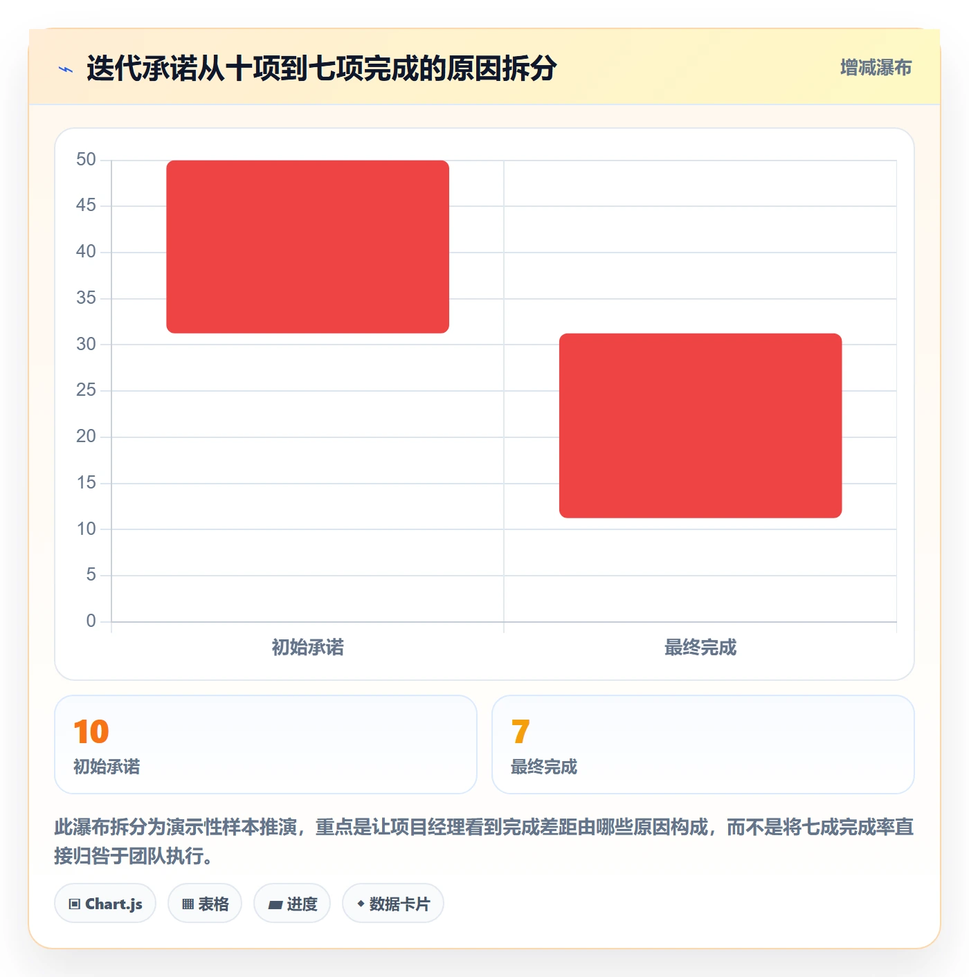 Sprint实操方法:项目经理提升迭代管理效率的协同管理方法与模板