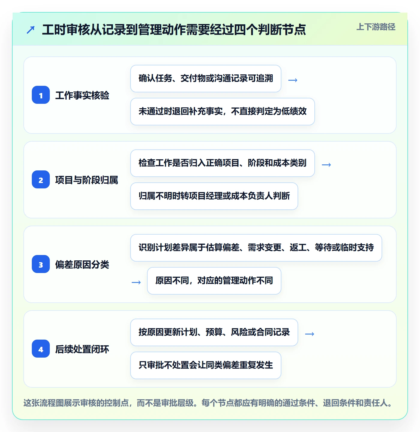 工时管理如何做好工时审核？实施团队最佳实践与操作步骤