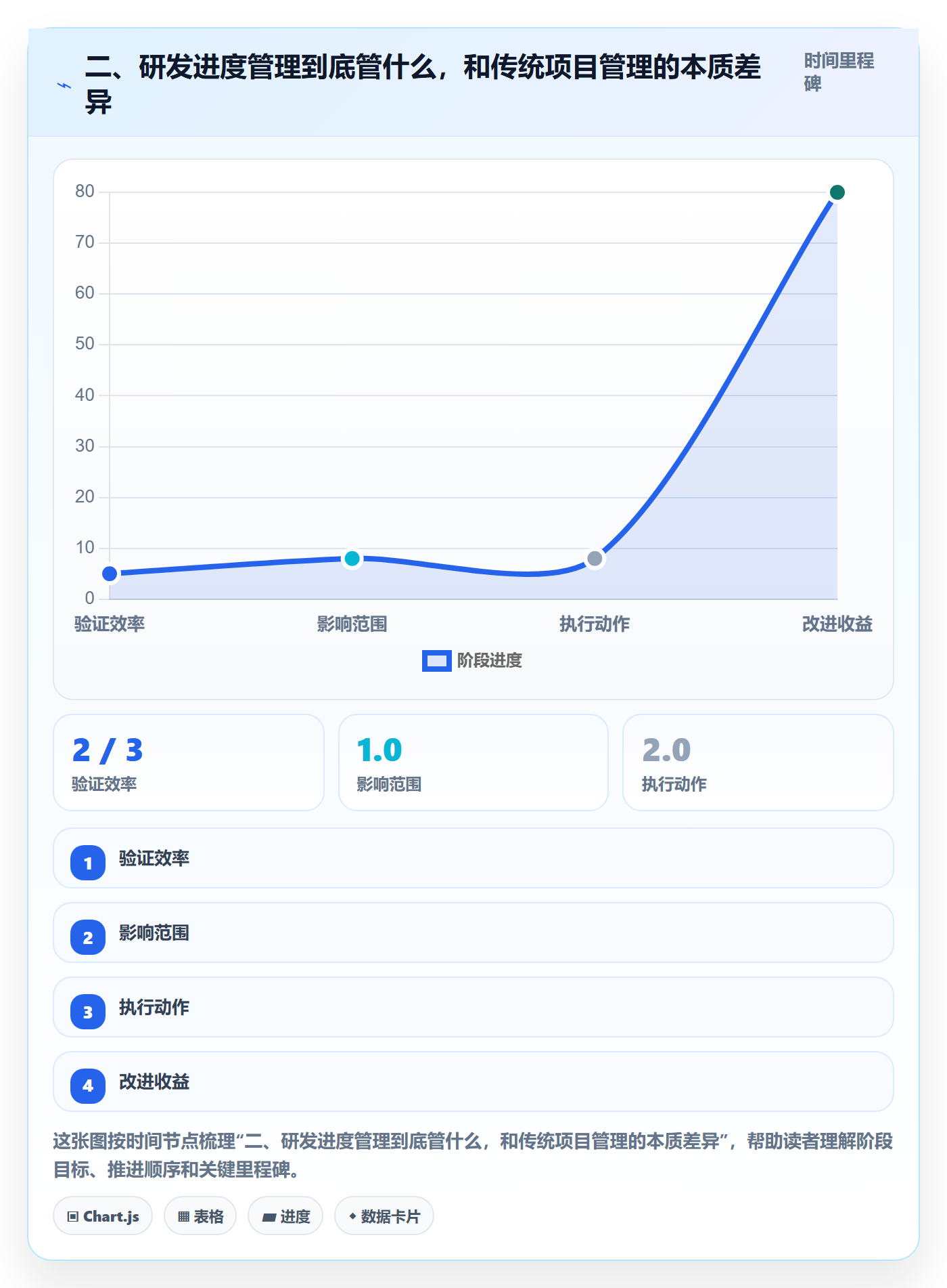 二、研发进度管理到底管什么,和传统项目管理的本质差异