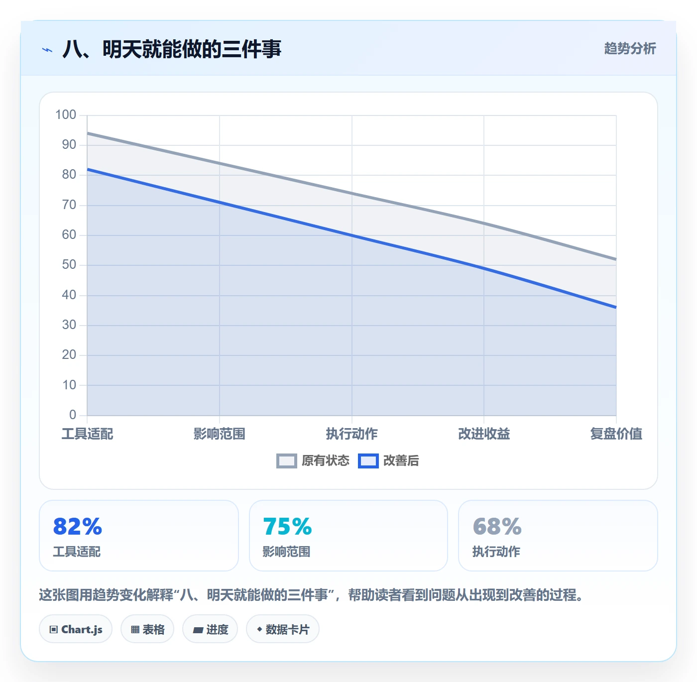 八、明天就能做的三件事