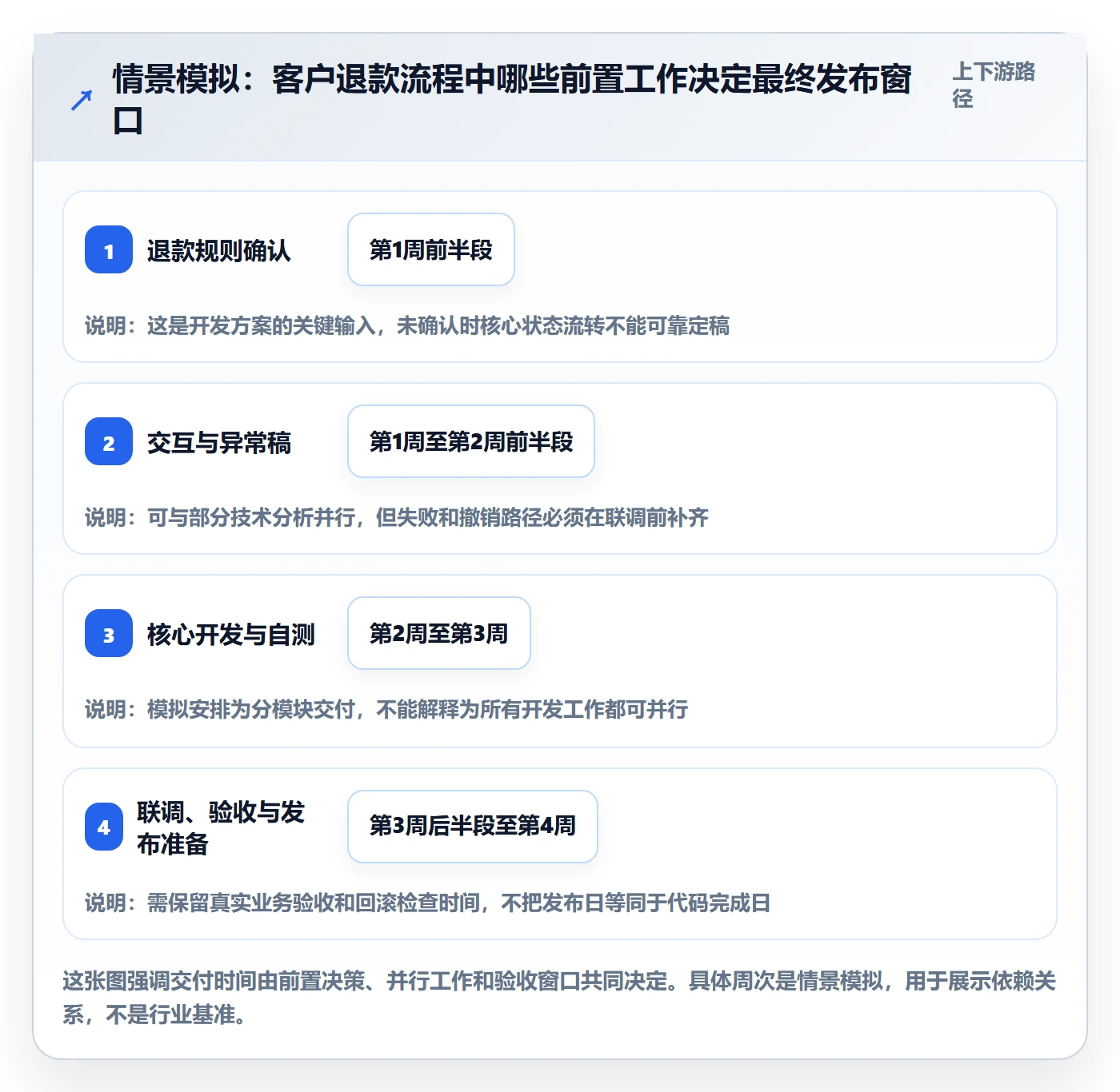 需求排期如何做好开发周期？跨部门团队实操方法与操作步骤