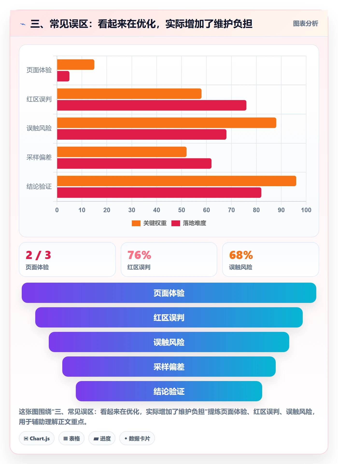 三、常见误区：看起来在优化，实际增加了维护负担
