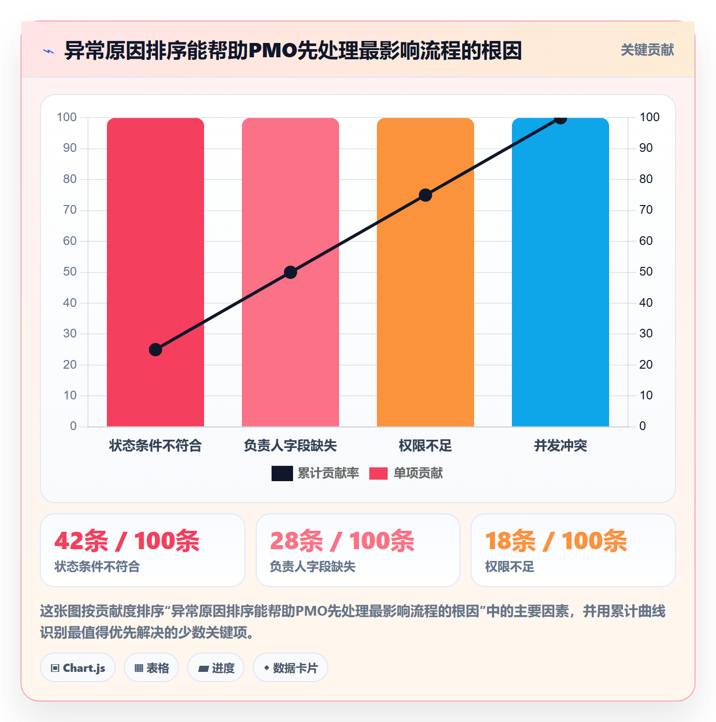 批量操作流程与规范：PMO列表视图流程优化关键指标
