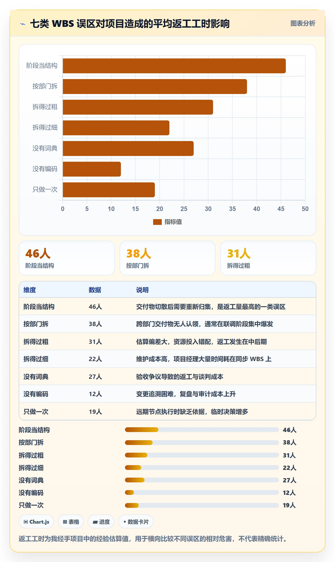 WBS管理指南:企业管理者如何做好项目范围,协同管理全流程