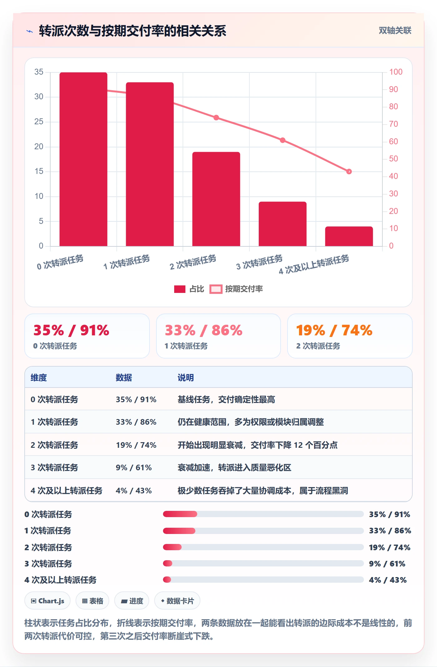 协办流程与规范：产品经理任务分派数据分析关键指标