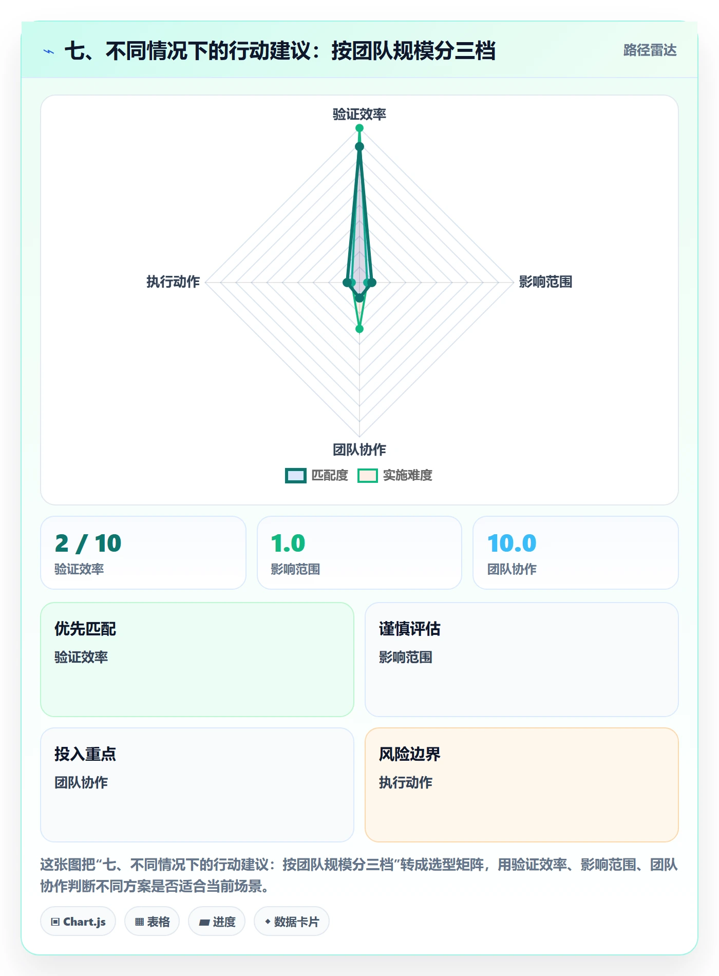 七、不同情况下的行动建议:按团队规模分三档