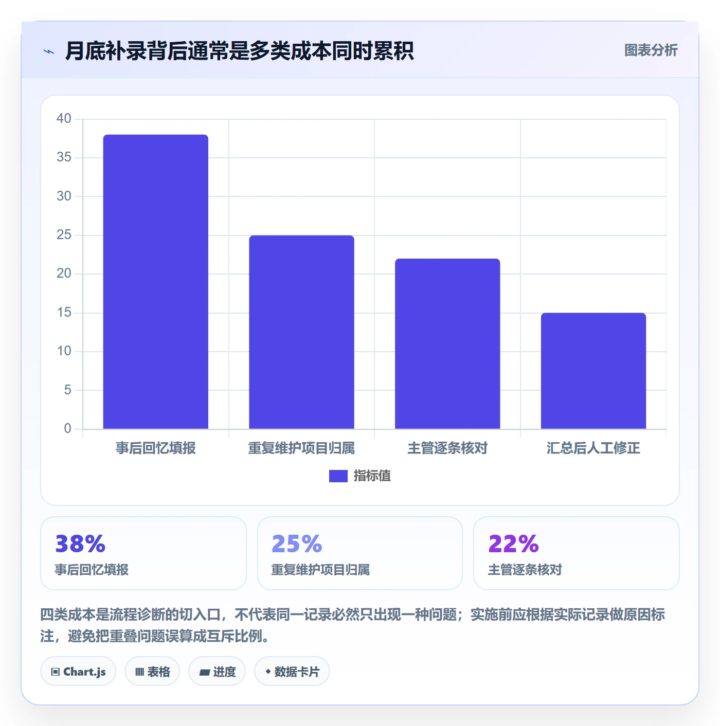 审批落地方案：研发团队开展工时表的效率提升案例解析