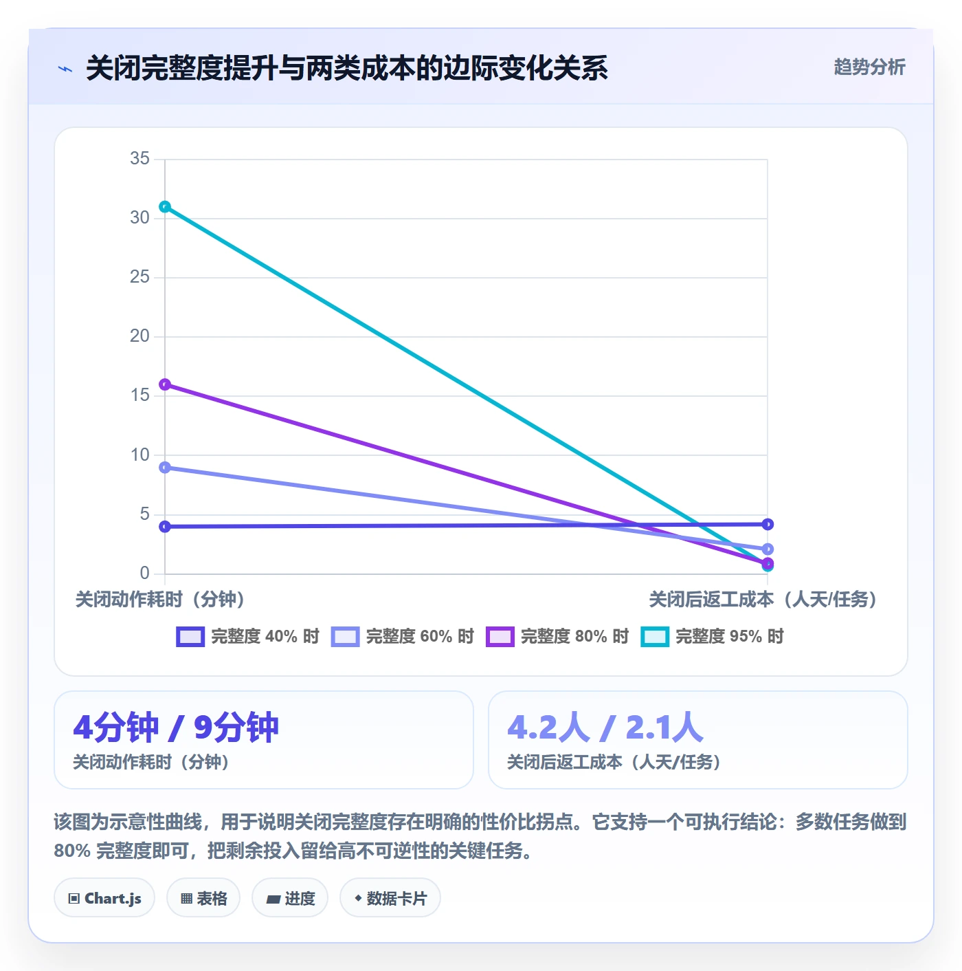 关闭最佳实践：实施团队任务执行风险控制，常见问题