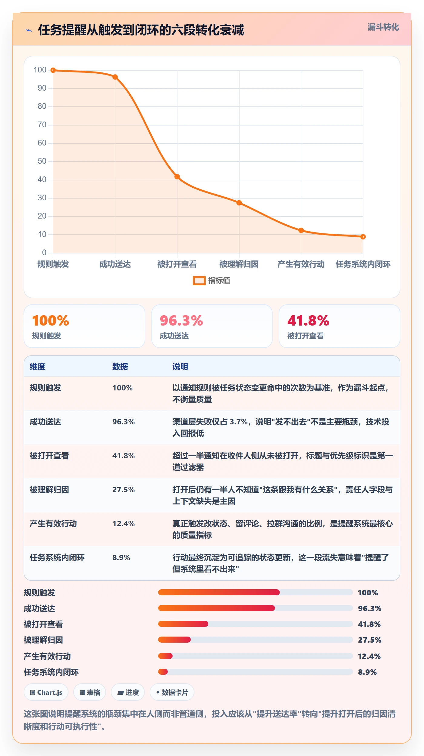 任务提醒消息通知全流程：项目成员数据分析与一文讲清