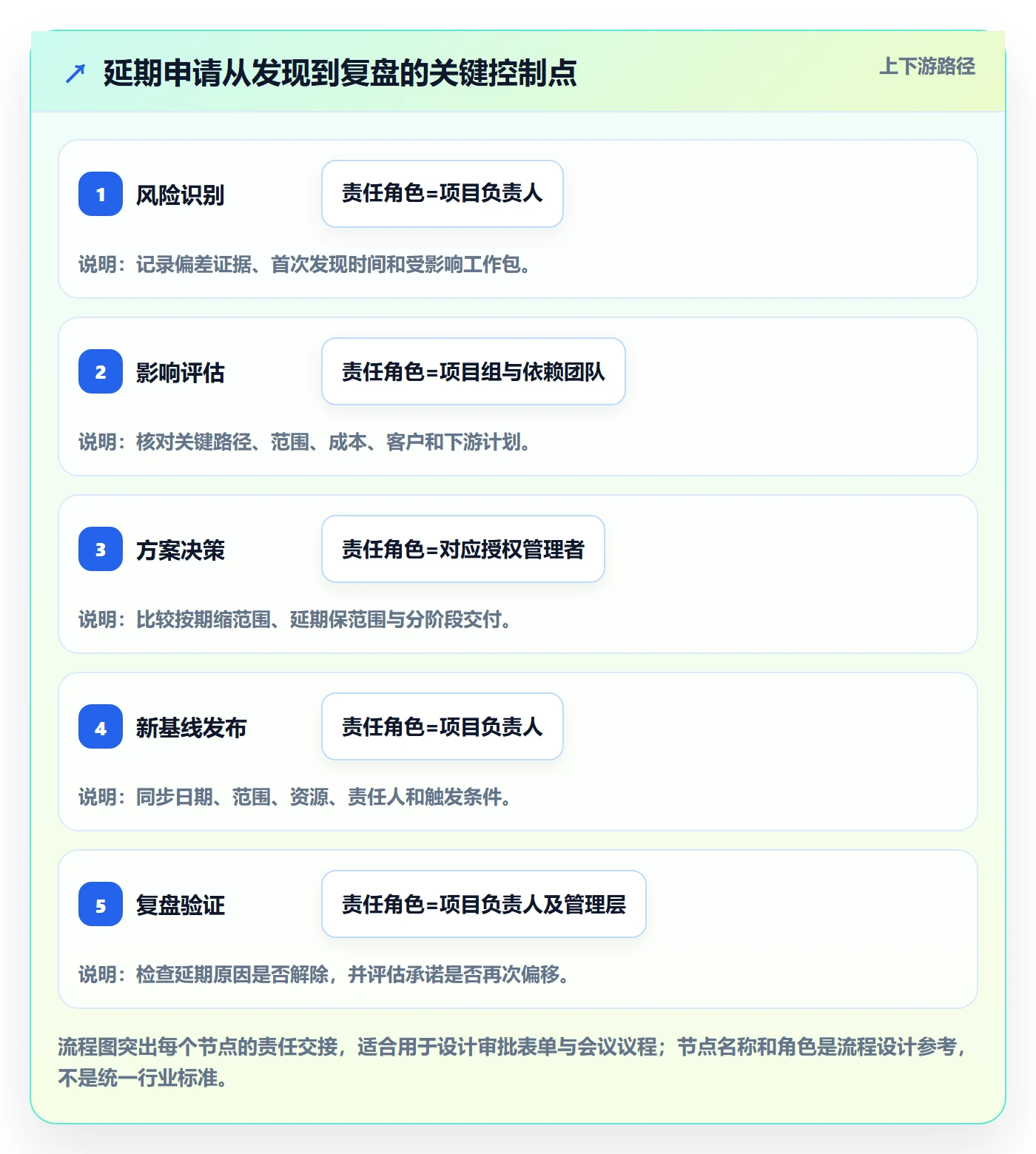 延期管理延期申请全流程:管理层协同管理与一文讲清