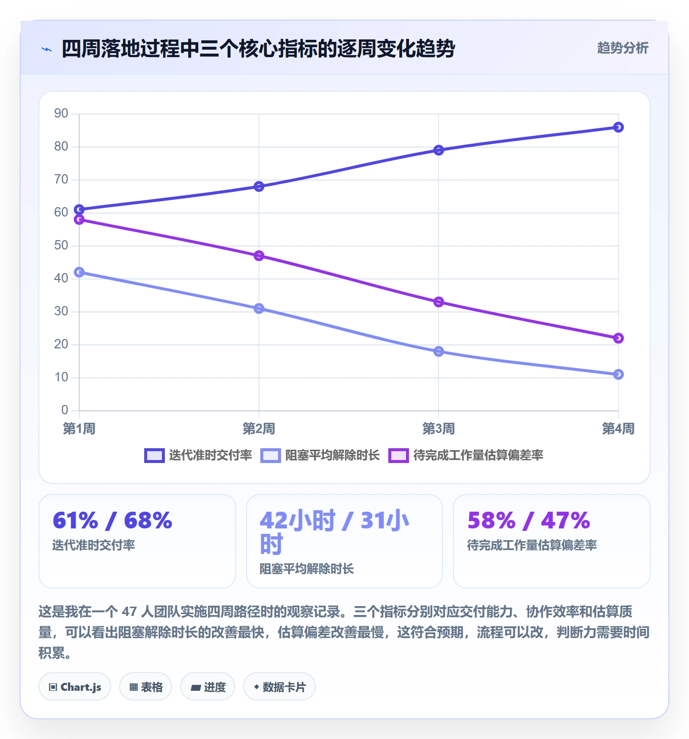 进展怎么做?研发团队协同管理:进度跟踪从0到1