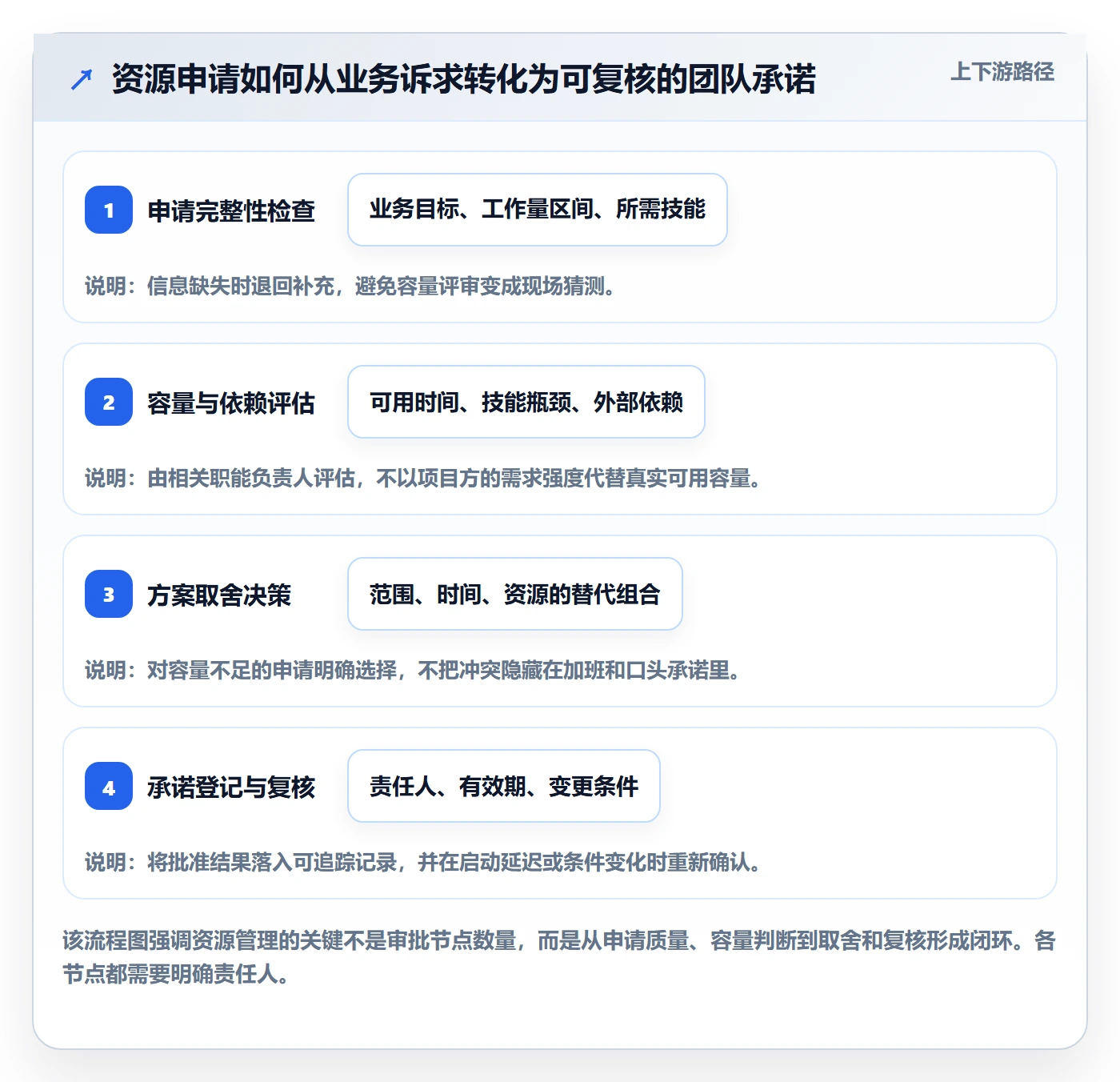 资源占用流程与规范:产品经理资源管理最佳实践关键指标