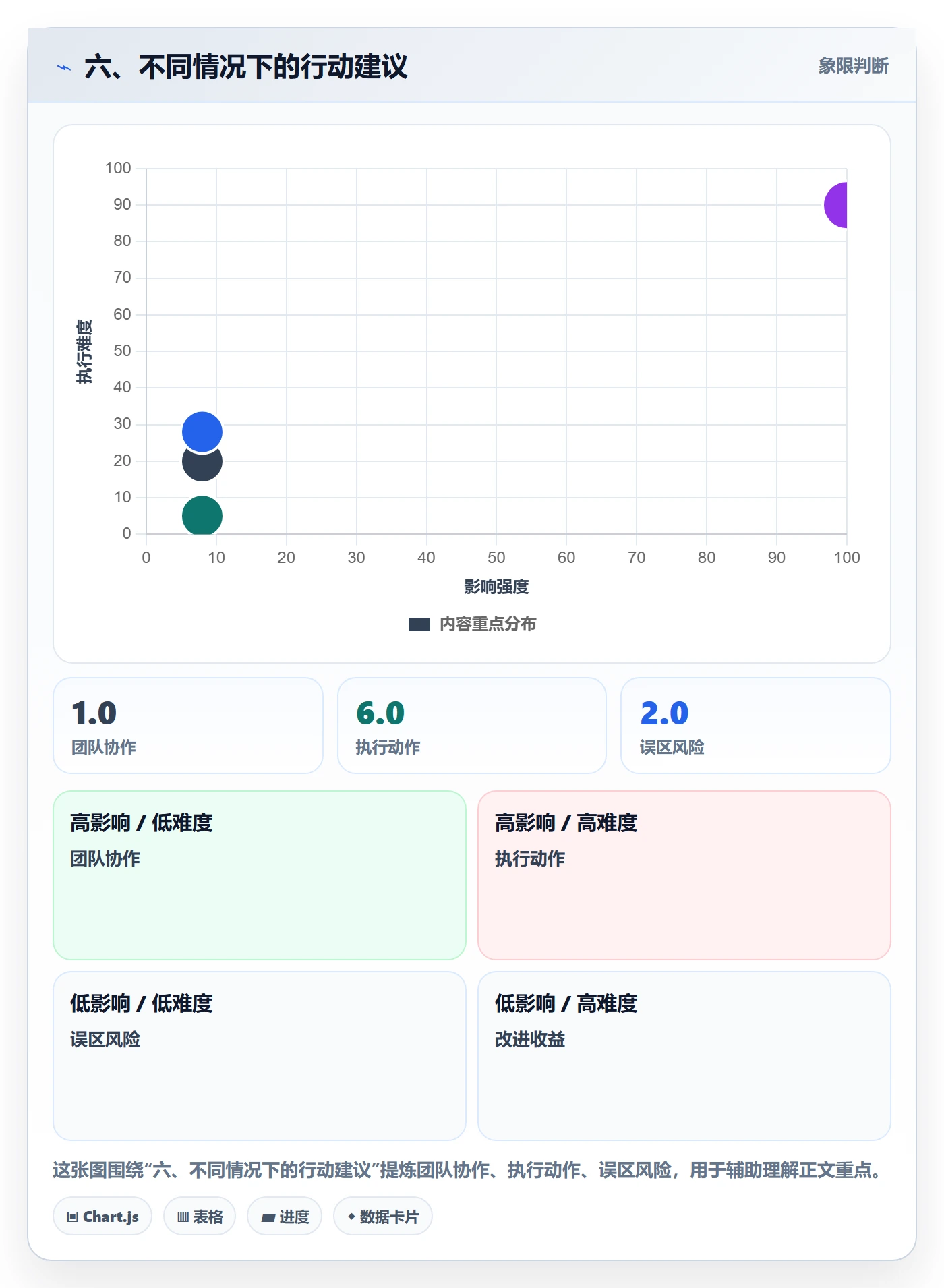 六、不同情况下的行动建议