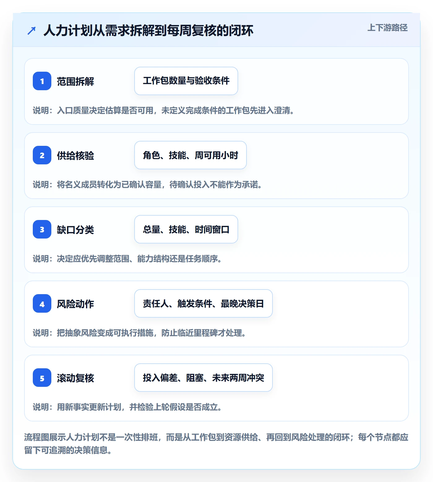 人员投入怎么做?项目经理风险控制:人力资源计划从0到1