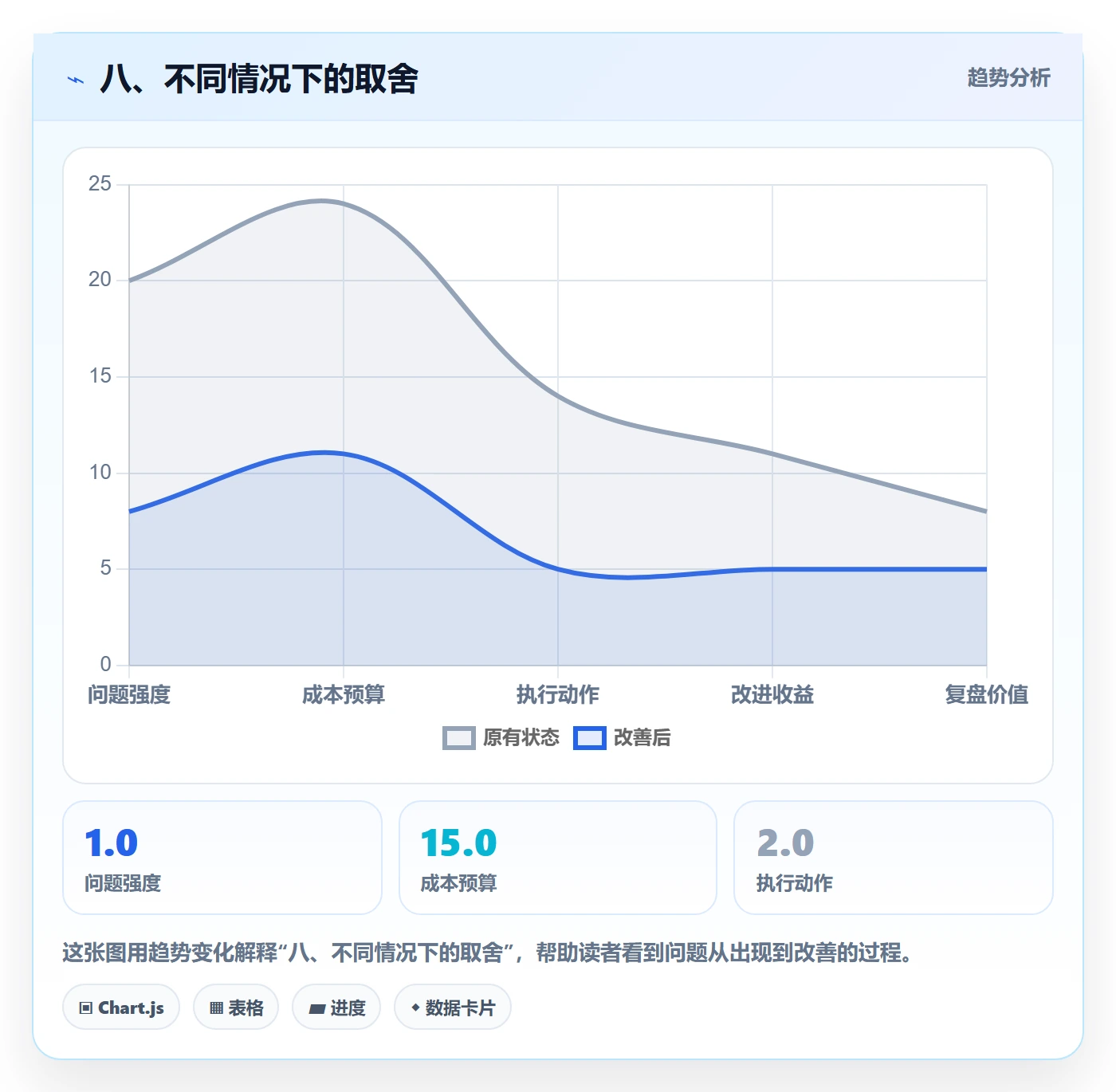 八、不同情况下的取舍