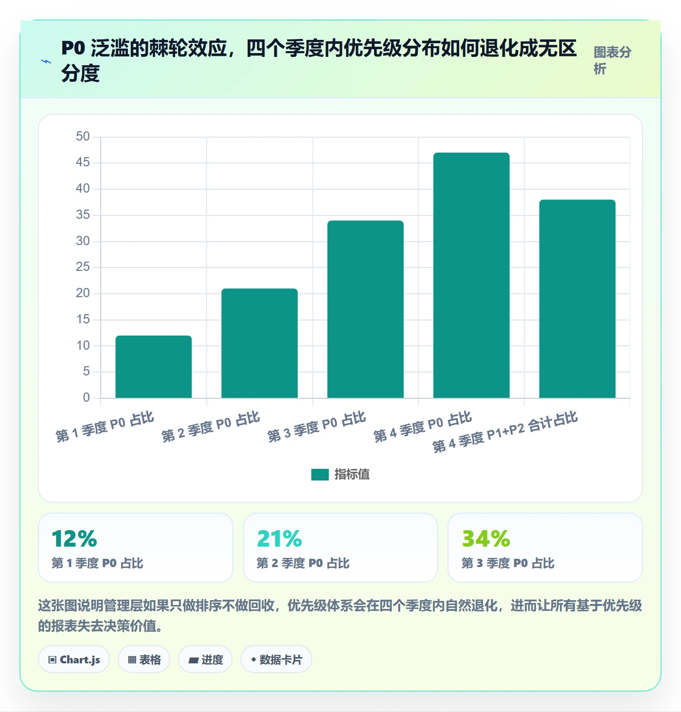优先级管理指南：管理层如何做好任务属性，协同管理全流程