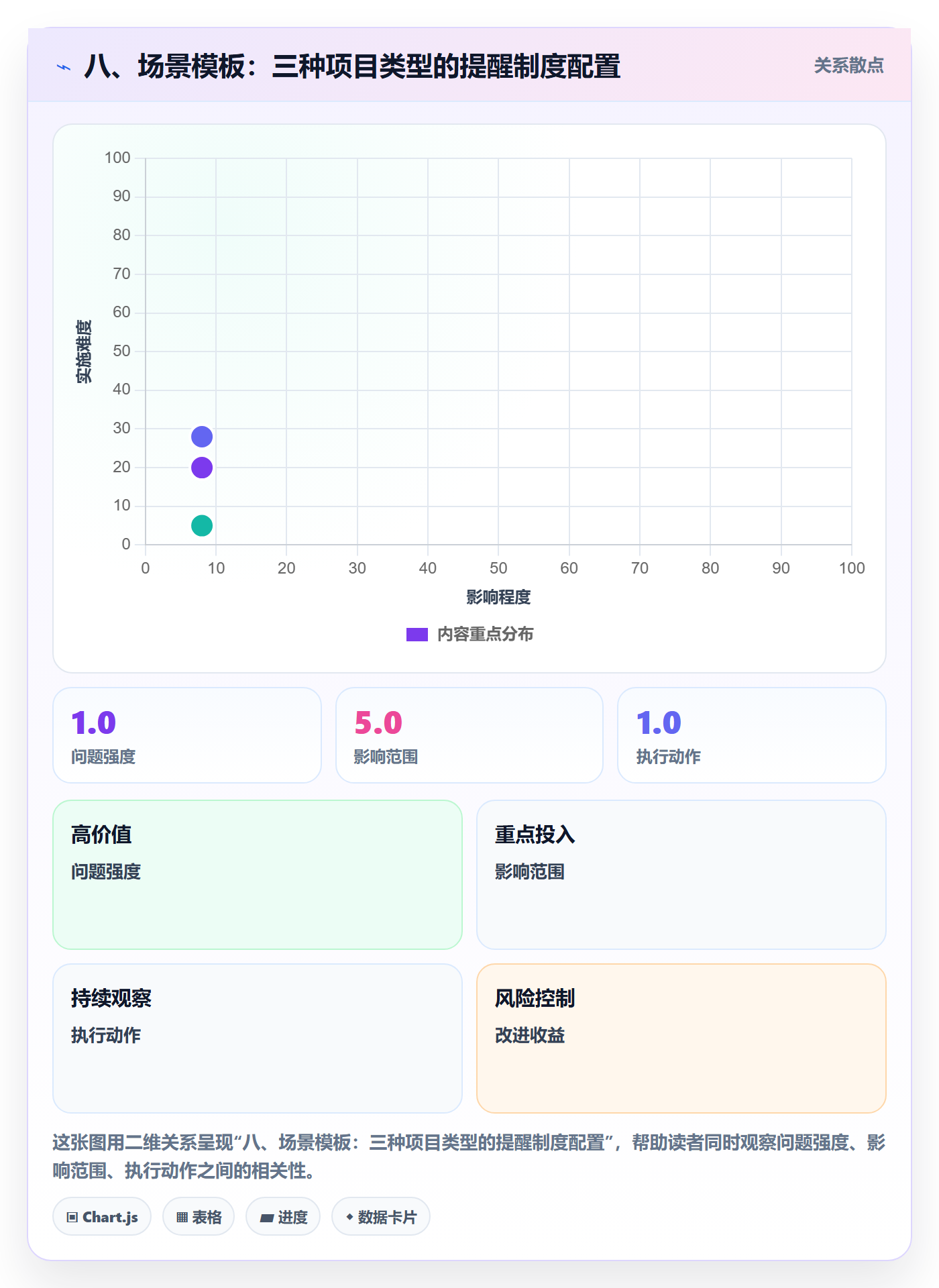 八、场景模板:三种项目类型的提醒制度配置