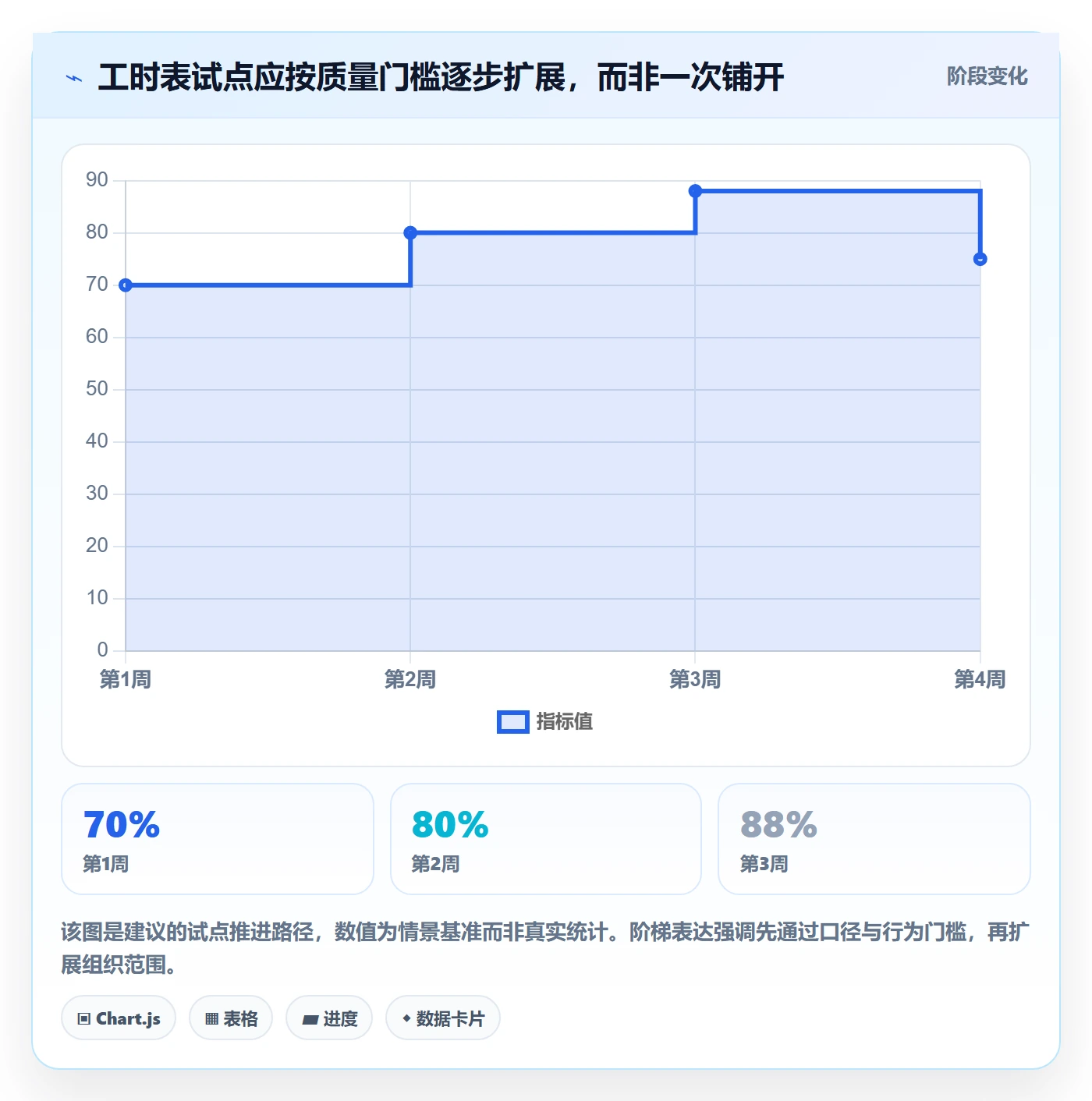 周报工时怎么做?实施团队效率提升:工时表从0到1