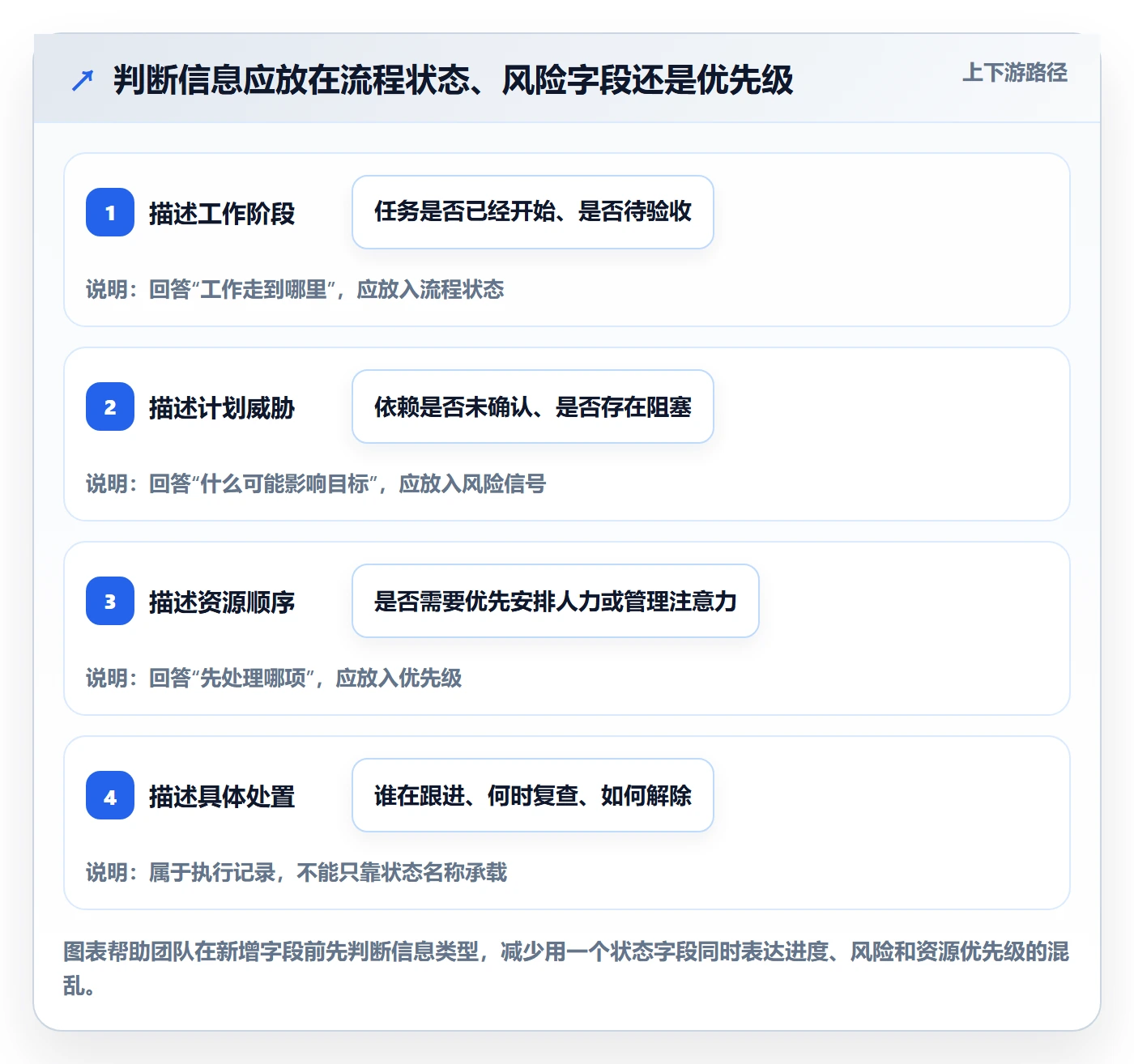 自定义状态实操方法:项目经理提升看板效率的风险控制方法与模板