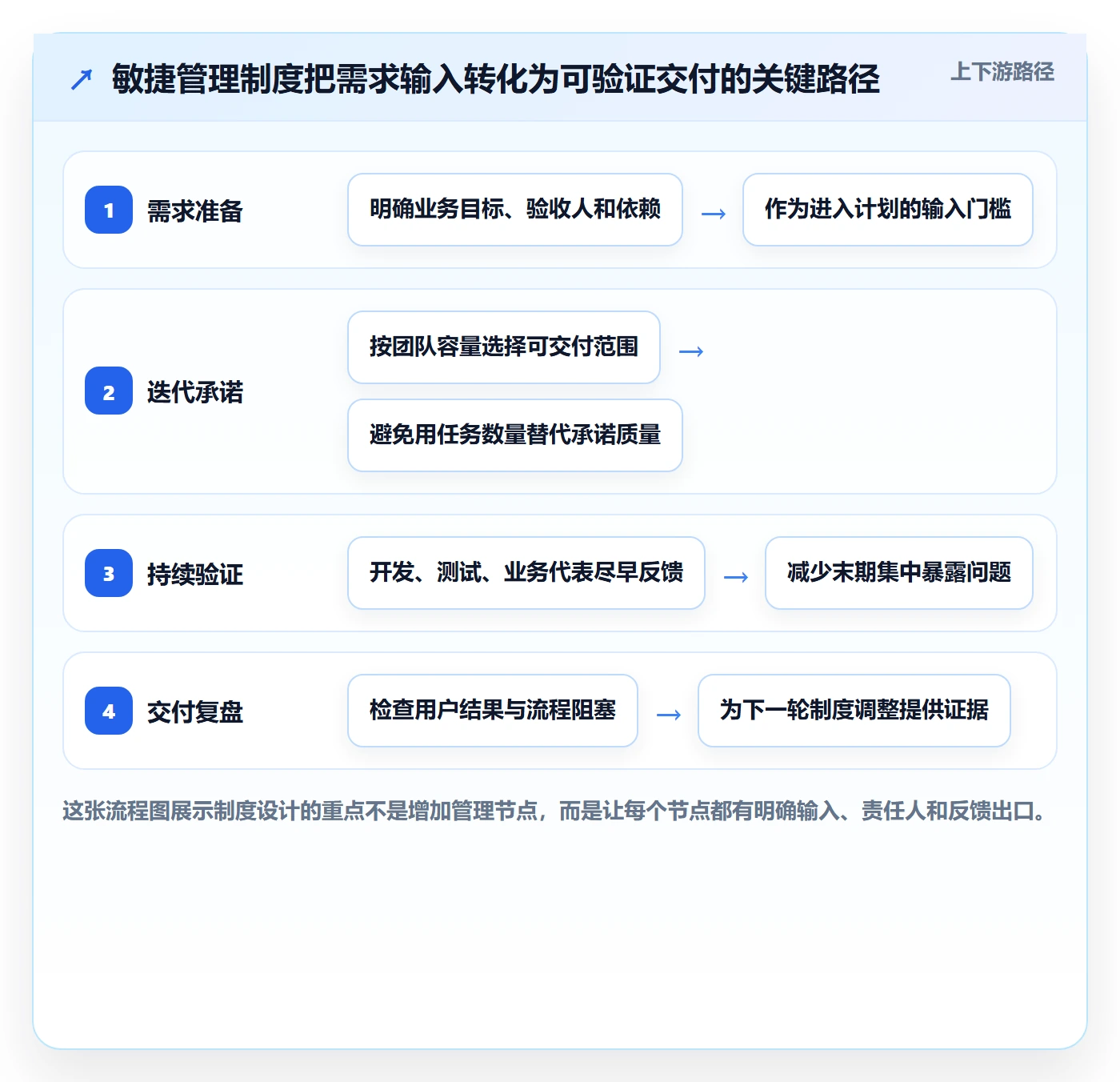 敏捷管理指南：实施团队如何做好敏捷项目，制度设计全流程
