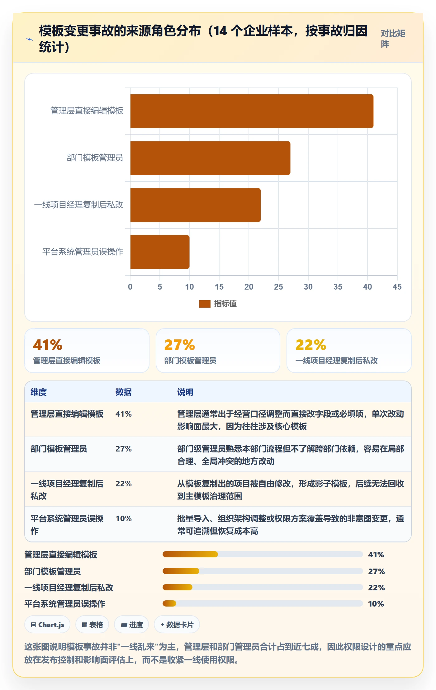 模板权限最佳实践：管理层项目模板协同管理，常见问题