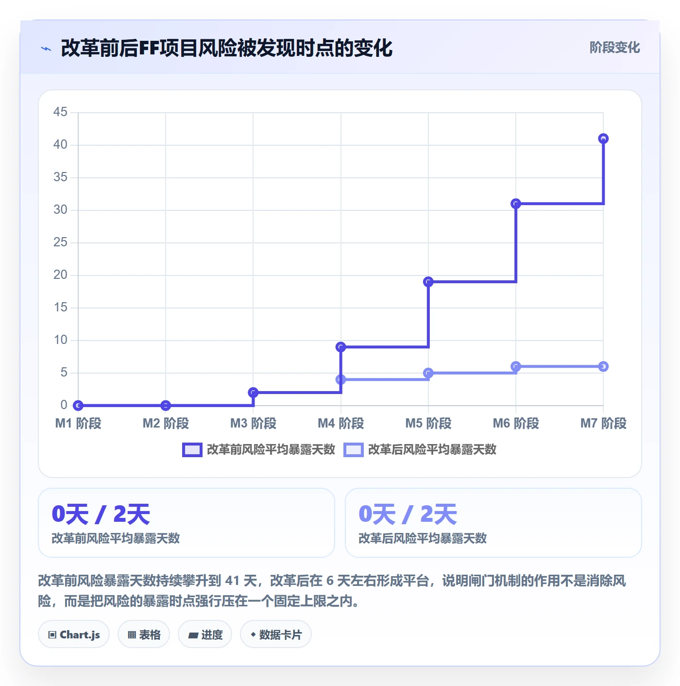 FF最佳实践:管理层任务依赖风险控制,常见问题