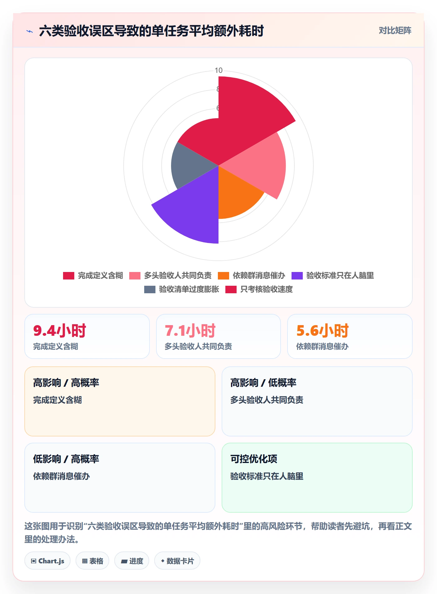 确认完成实操方法:项目成员提升任务验收效率的制度设计方法与模板