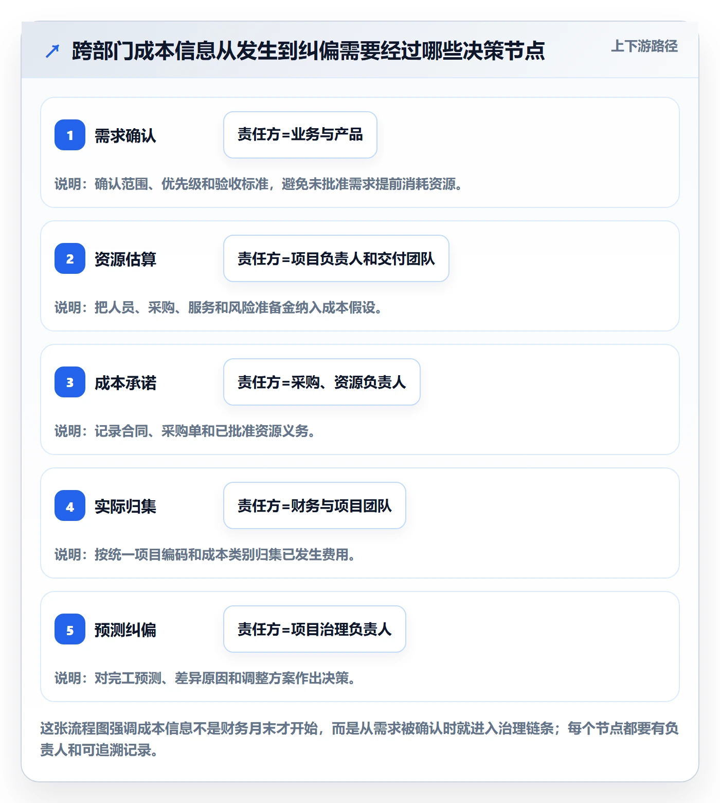 成本管理项目成本教程:跨部门团队效率提升,避坑指南