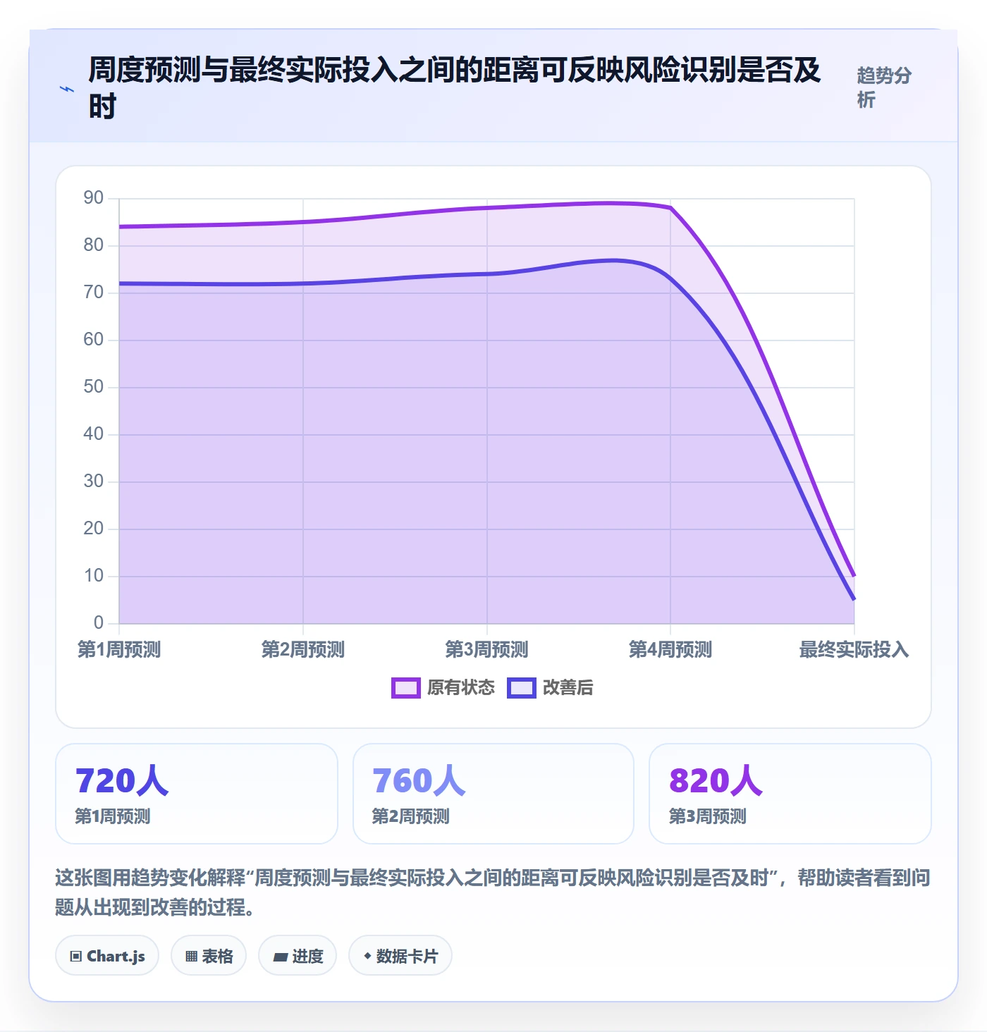任务工时最佳实践:项目经理工时表数据分析,常见问题