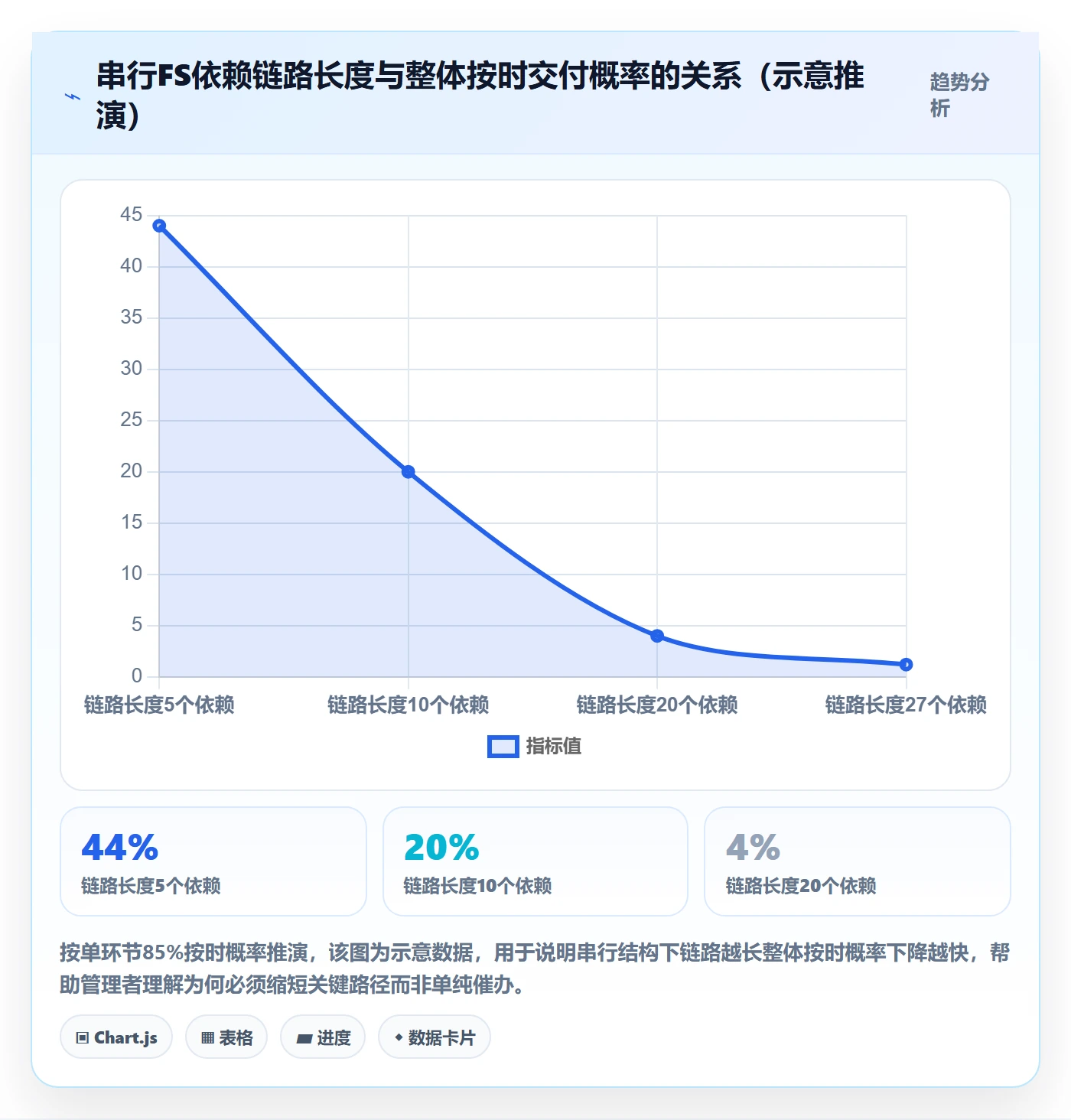 FS流程与规范：企业管理者任务依赖最佳实践关键指标