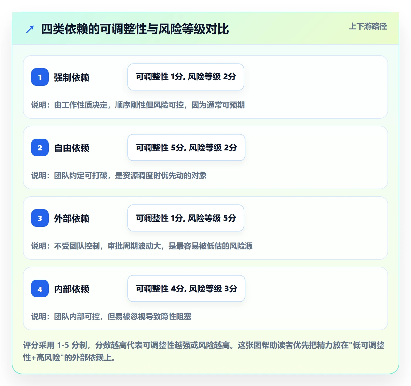 关键路径管理方法大全:产品经理任务依赖风险控制落地清单