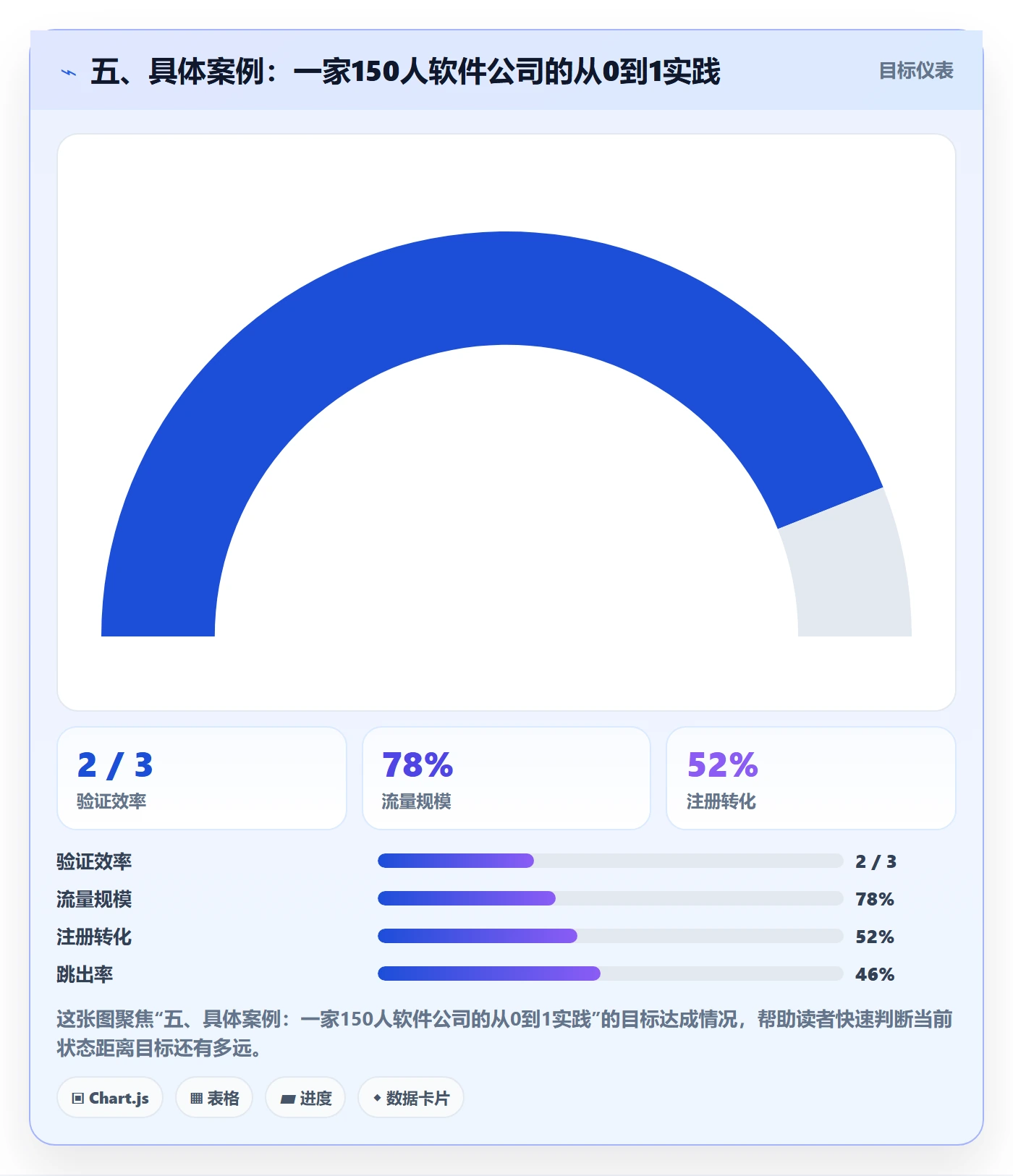五、具体案例：一家150人软件公司的从0到1实践