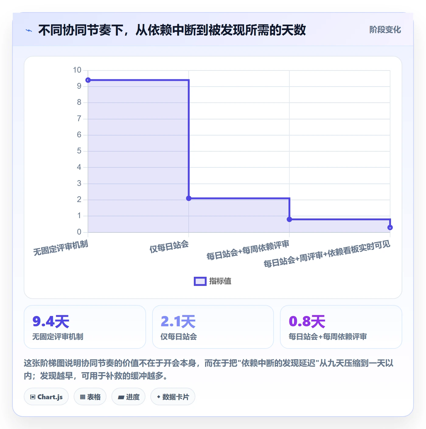依赖关系怎么做?实施团队协同管理:任务依赖从0到1