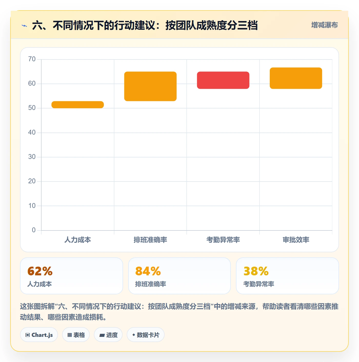 六、不同情况下的行动建议:按团队成熟度分三档