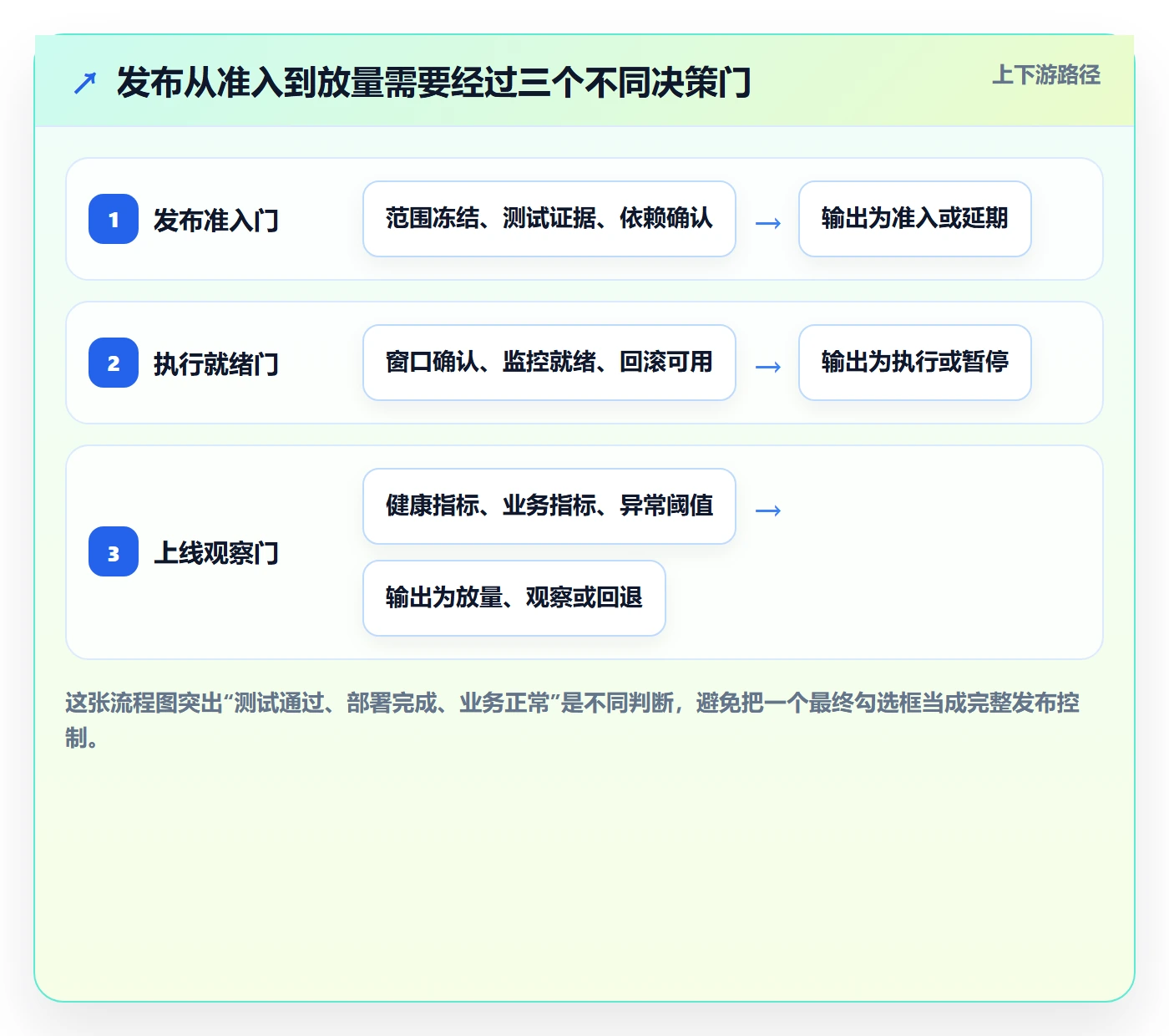 发布检查管理方法大全：PMO发布管理入门指南落地清单