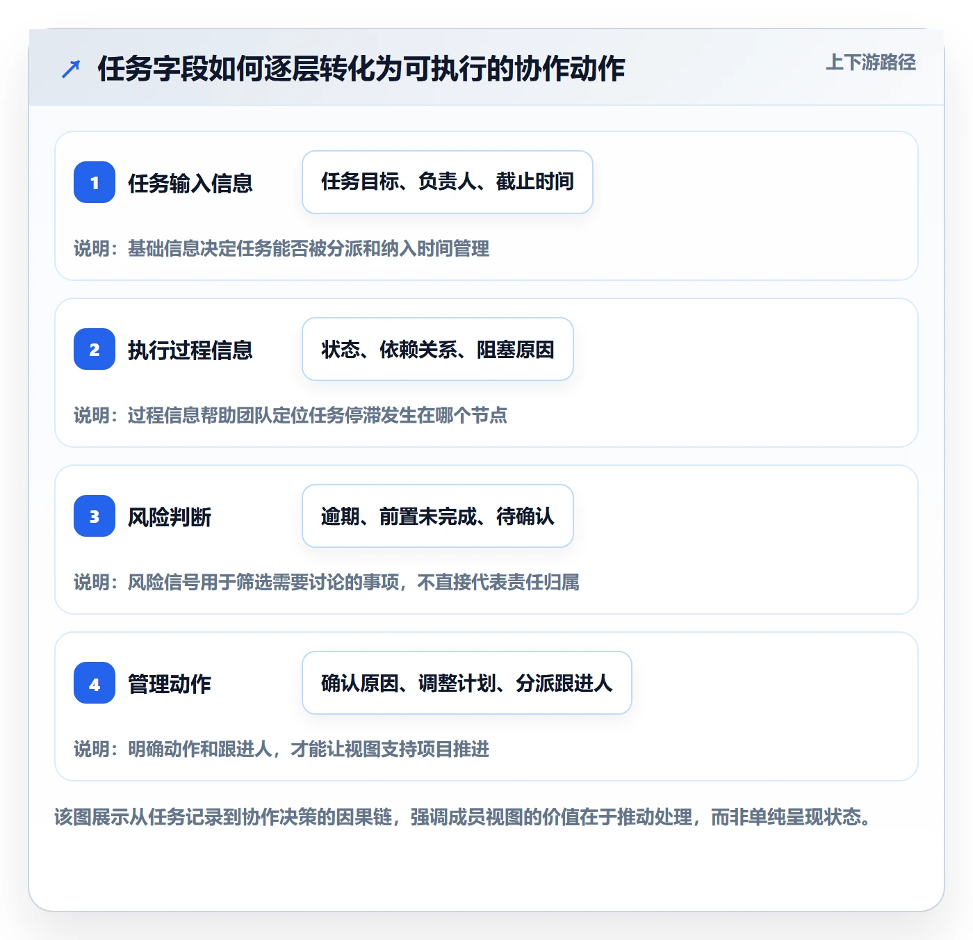 任务列表流程与规范：项目成员列表视图协同管理关键指标