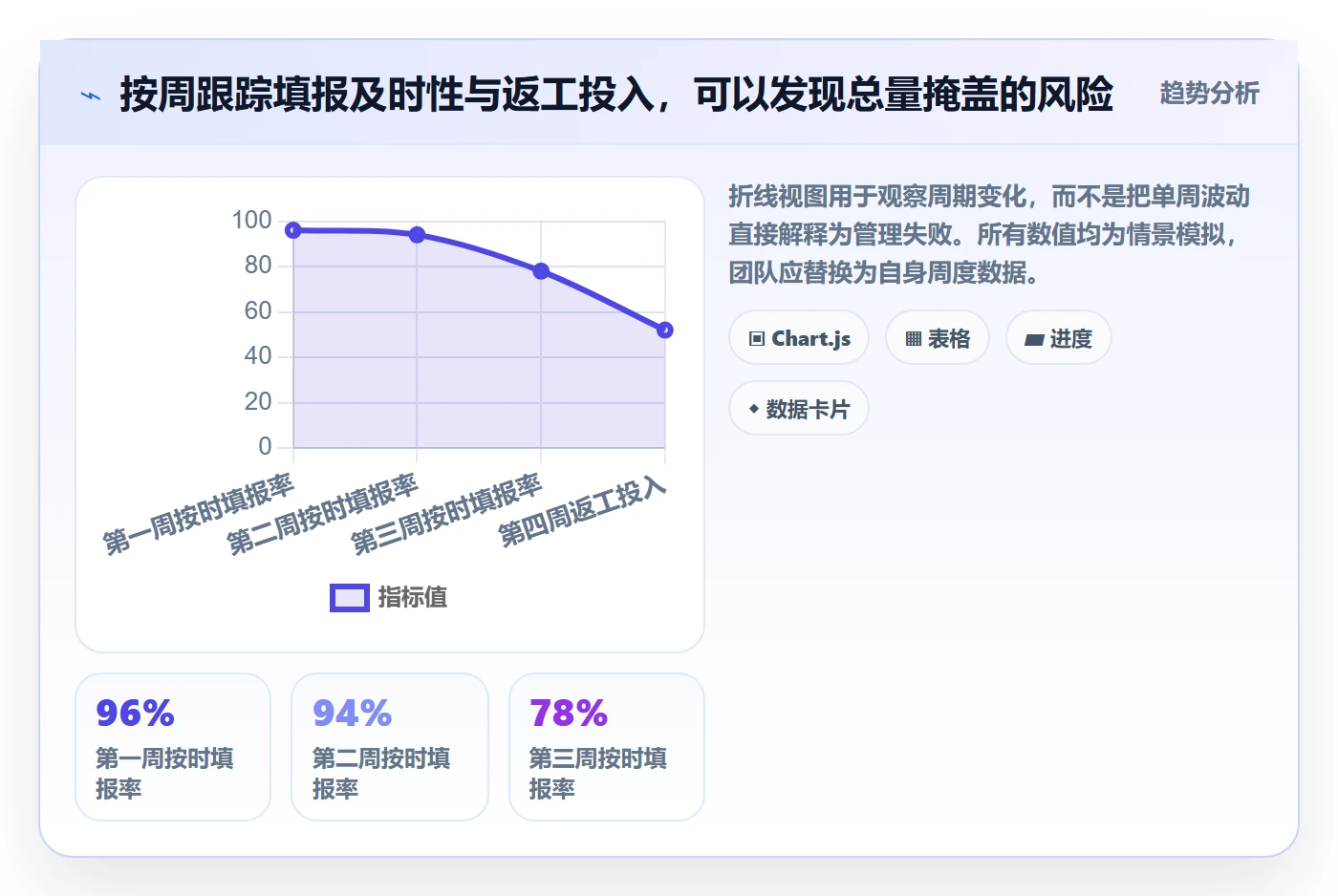 Timesheet流程与规范:项目经理工时表数据分析关键指标