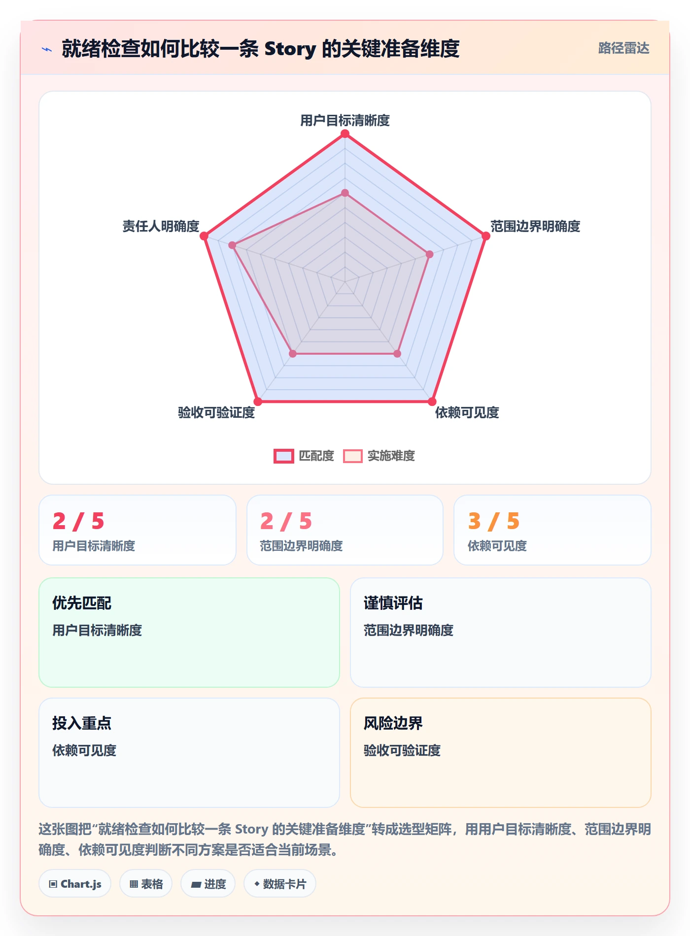 Story落地方案:项目经理开展敏捷项目的流程优化案例解析
